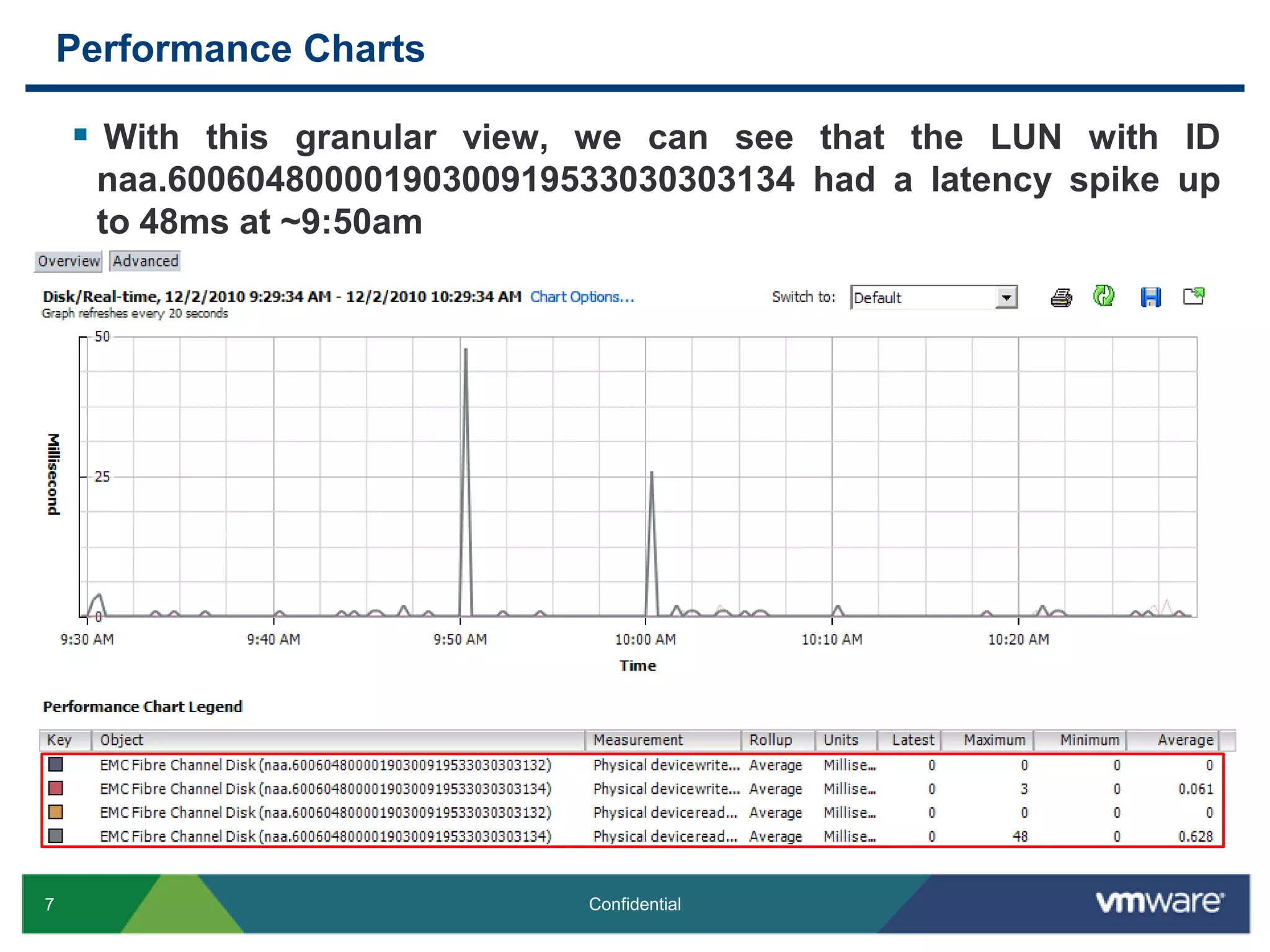 Performance ChartsWith this granular view, we can see that the LUN with ID naa.60060480000190300919533030303134 had a latency spike up to 48ms at ~9:50am