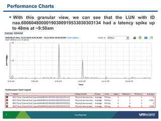 Performance ChartsWith this granular view, we can see that the LUN with ID naa.60060480000190300919533030303134 had a latency spike up to 48ms at ~9:50am