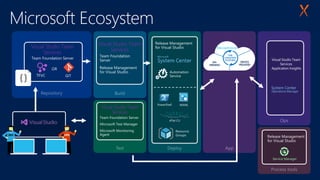 Service Manager
Visual Studio Team
Services
Visual Studio Team
Services
Visual Studio Team
Services
 