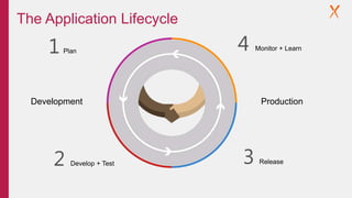 Plan1 Monitor + Learn
ReleaseDevelop + Test2
Development Production
4
3
The Application Lifecycle
 