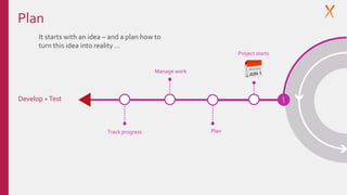 It starts with an idea – and a plan how to
turn this idea into reality …
Manage work
Develop +Test 1
Project starts
PlanTrack progress
Plan
 