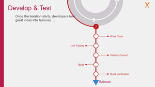 Develop & Test
Write Code
Unit Testing
2
Build
Version Control
Build Verification
Release
Once the iteration starts, developers turn
great ideas into features …
 