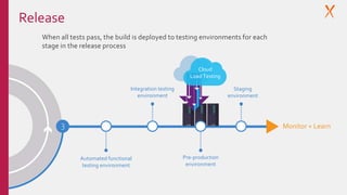 Cloud
Load Testing
Integration testing
environment
Automated functional
testing environment
3
Pre-production
environment
Staging
environment
Monitor + Learn
When all tests pass, the build is deployed to testing environments for each
stage in the release process
Release
 