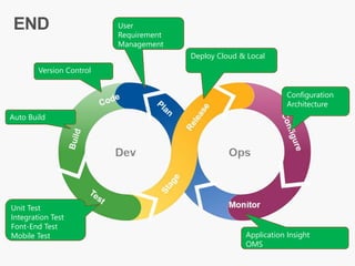 Version Control
User
Requirement
Management
Auto Build
Unit Test
Integration Test
Font-End Test
Mobile Test
Deploy Cloud & Local
Configuration
Architecture
Application Insight
OMS
 