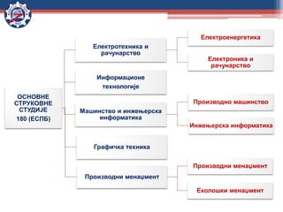 ОСНОВНЕ
СТРУКОВНЕ
СТУДИЈЕ
180 (ЕСПБ)
Електротехника и
рачунарство
Eлектроенергетика
Електроника и
рачунарство
Информационе
технологије
Машинство и инжењерска
информатика
Производно машинство
Инжењерска информатика
Графичка техника
Производни менаџмент
Производни менаџмент
Еколошки менаџмент
 