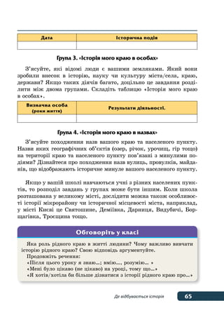 65Де відбувається історія
Дата Історична подія
Група 3. «Історія мого краю в особах»
З’ясуйте, які відомі люди є вашими земляками. Який вони
зробили внесок в історію, науку чи культуру міста/села, краю,
держави? Якщо таких діячів багато, доцільно це завдання розді-
лити між двома групами. Складіть таблицю «Історія мого краю
в особах».
Визначна особа
(роки життя)
Результати діяльності.
Група 4. «Історія мого краю в назвах»
З’ясуйте походження назв вашого краю та населеного пункту.
Назви яких географічних об’єктів (озер, річок, урочищ, гір тощо)
на території краю та населеного пункту пов’язані з минулими по-
діями? Дізнайтеся про походження назв вулиць, провулків, майда-
нів, що відображають історичне минуле вашого населеного пункту.
Якщо у вашій школі навчаються учні з різних населених пунк-
тів, то розподіл завдань у групах може бути іншим. Коли школа
розташована у великому місті, дослідити можна також особливос-
ті історії мікрорайону чи історичної місцевості міста, наприклад,
у місті Києві це Святошине, Деміївка, Дарниця, Видубичі, Бор-
щагівка, Троєщина тощо.
Яка роль рідного краю в житті людини? Чому важливо вивчати
історію рідного краю? Свою відповідь аргументуйте.
Продовжіть речення:
«Після цього уроку я знаю…; вмію…, розумію… »
«Мені було цікаво (не цікаво) на уроці, тому що…»
«Я хотів/хотіла би більше дізнатися з історії рідного краю про…»
Обговоріть у класі
 