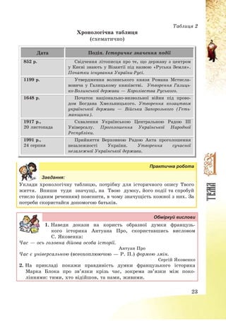 23
Таблиця 2
Хронологічна таблиця
(схематично)
Дата Подія. Історичне значення події
852 р. Свідчення літописця про те, що державу з центром
у Києві знають у Візантії під назвою «Руська Земля».
Початки існування України-Русі.
1199 р. Утвердження волинського князя Романа Мстисла-
вовича у Галицькому князівстві. Утворення Галиць-
ко-Волинської держави – Королівства Руського.
1648 р. Початок національно-визвольної війни під прово-
дом Богдана Хмельницького. Утворення козацтвом
української держави – Війська Запорозького (Геть-
манщини).
1917 р.,
20 листопада
Схвалення Українською Центральною Радою ІІІ
Універсалу. Проголошення Української Народної
Республіки.
1991 р.,
24 серпня
Прийняття Верховною Радою Акта проголошення
незалежності України. Утворення сучасної
незалежної Української держави.
Практична робота
Завдання:
Уклади хронологічну таблицю, потрібну для історичного опису Твого
життя. Впиши туди значущі, на Твою думку, його події та спробуй
стисло (одним реченням) пояснити, в чому значущість кожної з них. За
потреби скористайся допомогою батьків.
Обміркуй вислови
1. Наведи докази на користь образної думки французь-
кого історика Антуана Про, скориставшись висловом
С. Яковенка:
Час – ось головна дійова особа історії.
Антуан Про
Час є універсальною (всеохоплюючою – Р. П.) формою змін.
Сергій Яковенко
2. На прикладі покажи правдивість думки французького історика
Марка Блока про зв’язки крізь час, зокрема зв’язки між поко-
ліннями: тими, хто відійшов, та нами, живими.
 