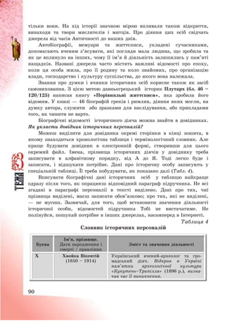 90
тільки вони. На хід історії значною мірою впливали також відкриття,
винаходи та твори мислителів і митців. Про діяння цих осіб свідчать
джерела від часів Античності до наших днів.
Автобіографії, мемуари та життєписи, укладені сучасниками,
допомагають вченим з’ясувати, які погляди мала людина, що зробила та
як це вплинуло на інших, чому її ім’я й діяльність залишились у пам’яті
нащадків. Названі джерела часто містять важливі відомості про епоху,
коли ця особа жила, про її родину та коло знайомих, про організацію
влади, господарство і культуру суспільства, до якого вона належала.
Знання про думки і вчинки історичних осіб корисне також як засіб
самовиховання. З цією метою давньогрецький історик Плутарх (бл. 46 —
120/125) написав книгу «Порівняльні життєписи», яка зробила його
відомим. У книзі – 46 біографій греків і римлян, діяння яких могли, на
думку автора, служити або зразками для наслідування, або прикладами
того, як чинити не варто.
Біографічні відомості історичного діяча можна знайти в довідниках.
Як укласти довідник історичних персоналій?
Можеш виділити для довідника окремі сторінки в кінці зошита, в
якому знаходиться хронологічна таблиця і термінологічний словник. Але
краще будувати довідник в електронній формі, створивши для цього
окремий файл. Імена, прізвища історичних діячів у довіднику треба
записувати в алфавітному порядку, від А до Я. Тоді легко буде і
записати, і відшукати потрібне. Дані про історичну особу записують у
спеціальній таблиці. Її треба побудувати, як показано далі (Табл. 4).
Вписувати біографічні дані історичних осіб у таблицю найкраще
одразу після того, як опрацюєш відповідний параграф підручника. Не всі
згадані в параграфі персоналії в тексті виділено. Дані про тих, чиї
прізвища виділені, маєш записати обов’язково; про тих, які не виділені,
– не мусиш. Зазвичай, для того, щоб встановити значення діяльності
історичної особи, відомостей підручника Тобі не вистачатиме. Не
полінуйся, пошукай потрібне в інших джерелах, насамперед в Інтернеті.
Таблиця 4
Словник історичних персоналій
Буква
Ім’я, прізвище.
Дати народження і
смерті / правління
Зміст та значення діяльності
Х Хвойка Вікентій
(1850 — 1914)
Український вчений-археолог та гро-
мадський діяч. Відкрив в Україні
пам’ятки археологічної культури
« —Трипілля» (1896 р.), визна-
чив час її виникнення.
 