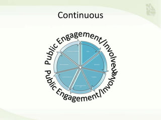 Continuous
Goals
Alternatives
Evaluation
Projects, Programs, Poli
cies
Project Development
Systems Operations
PerformanceMonitoring
 