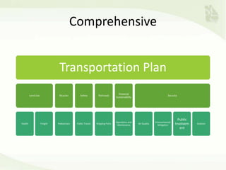 Comprehensive
Transportation Plan
Land Use
Health Freight
Bicycles
Pedestrians
Safety
Public Transit
Railroads
Shipping Ports
Financial
Sustainability
Operations and
Maintenance
Security
Air Quality
Environmental
Mitigation
Public
Involvem
ent
Aviation
 