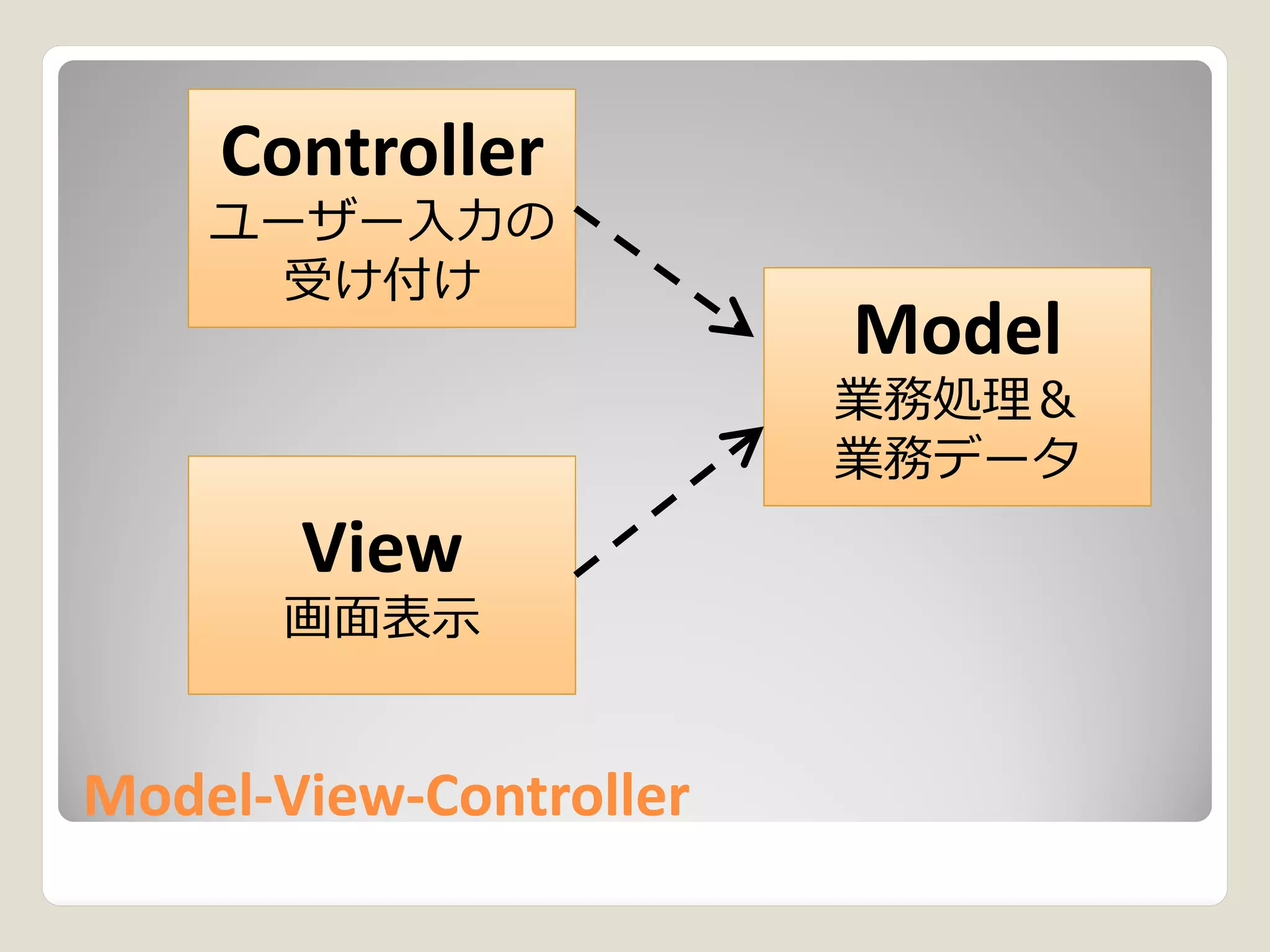 Controller
    ユーザー入力の
      受け付け
                        Model
                        業務処理＆
                        業務データ
       View
      画面表示


Model-View-
Model-View-Controller
 