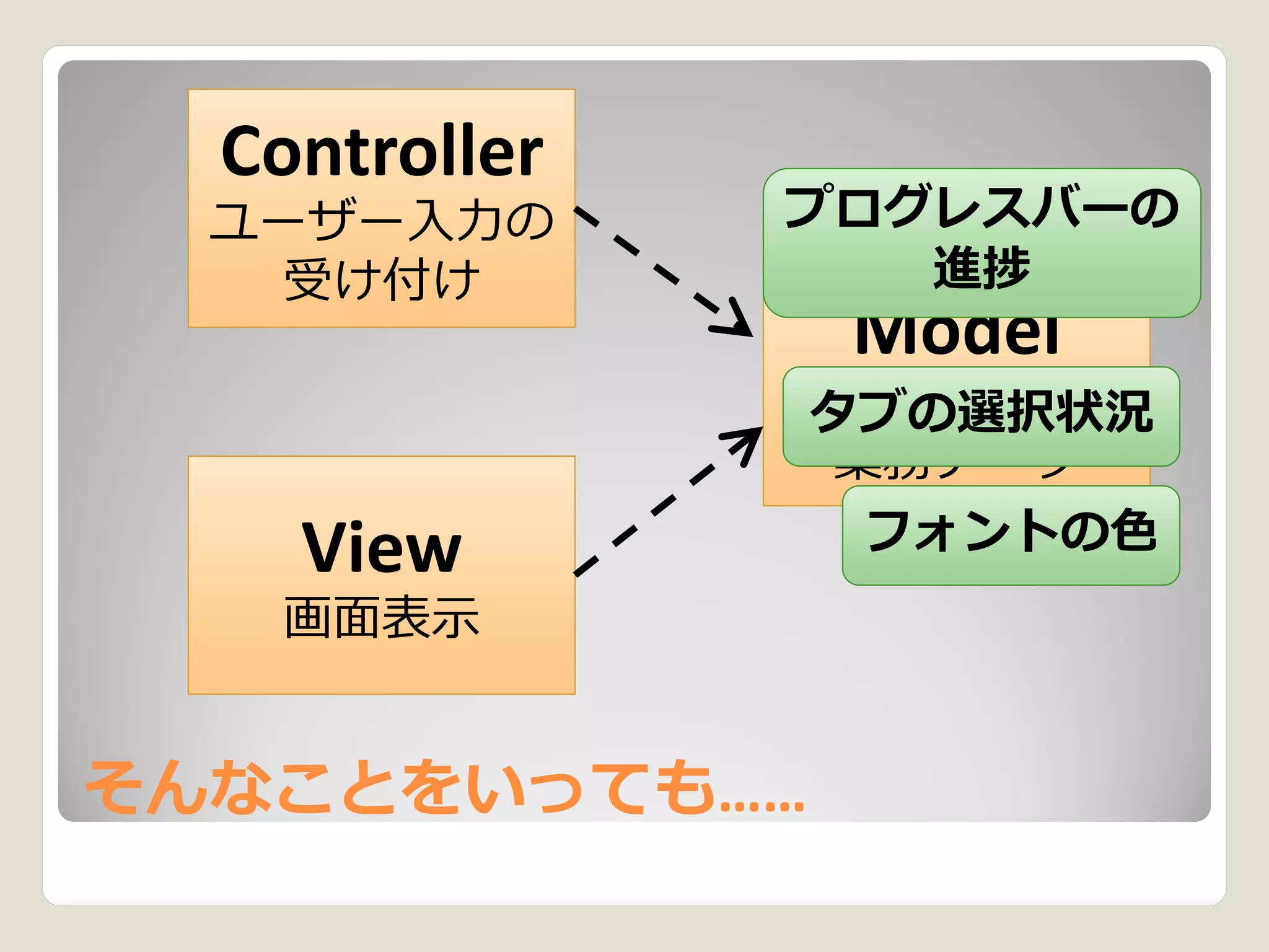 Controller
  ユーザー入力の      プログレスバーの
    受け付け          進捗
                Model
               業務処理＆
               タブの選択状況
               業務データ
    View        フォントの色
   画面表示


そんなことをいっても……
そんなことをいっても……
 
