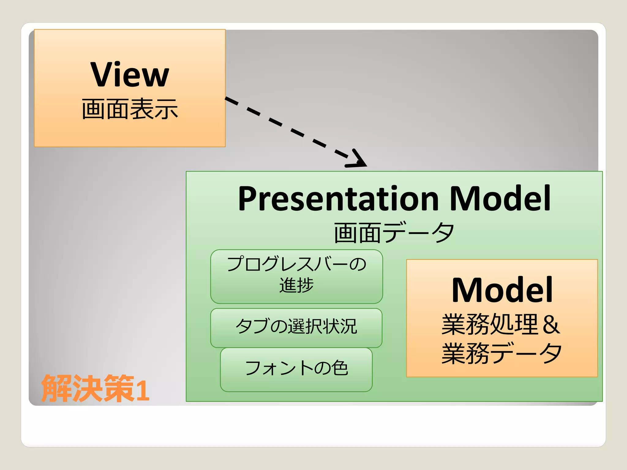 View
 画面表示


        Presentation Model
              画面データ
        プログレスバーの
           進捗
                    Model
        タブの選択状況    業務処理＆
        フォントの色
                   業務データ
解決策1
解決策1
 