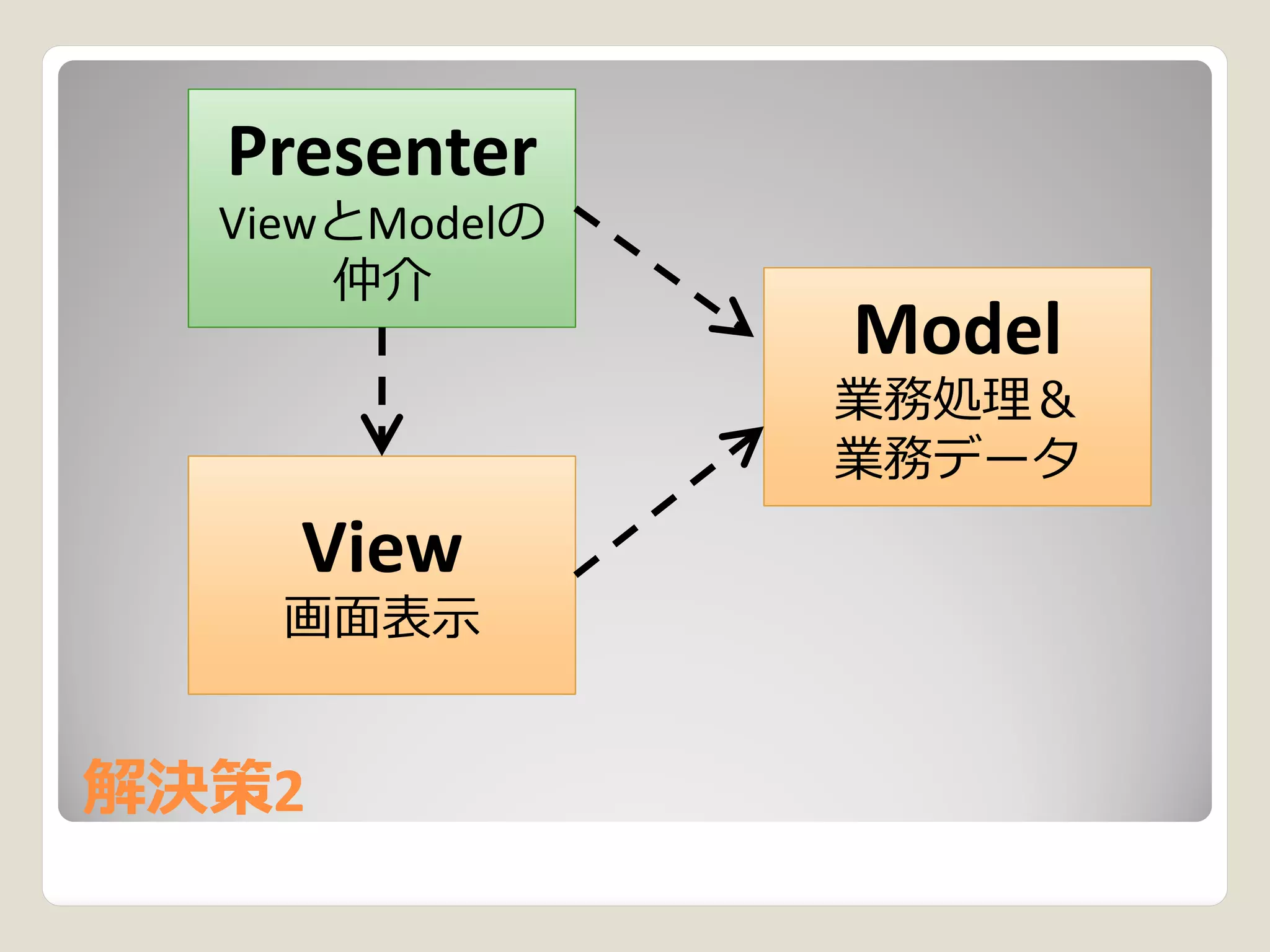 Presenter
  ViewとModelの
      仲介
                Model
                業務処理＆
                業務データ
    View
    画面表示


解決策2
解決策2
 