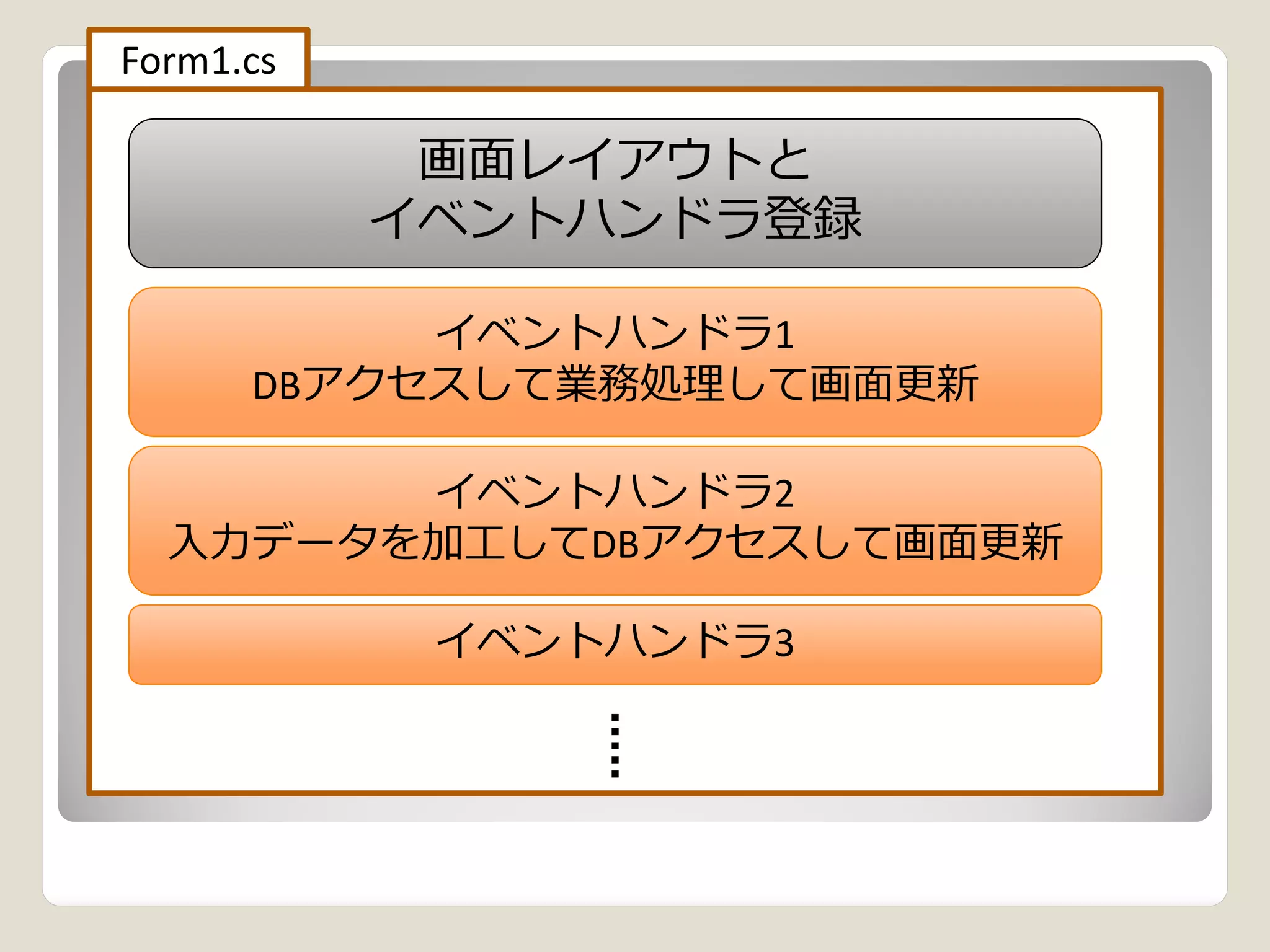 Form1.cs

            画面レイアウトと
           イベントハンドラ登録

           イベントハンドラ1
      DBアクセスして業務処理して画面更新

        イベントハンドラ2
  入力データを加工してDBアクセスして画面更新

            イベントハンドラ3
                    3
 