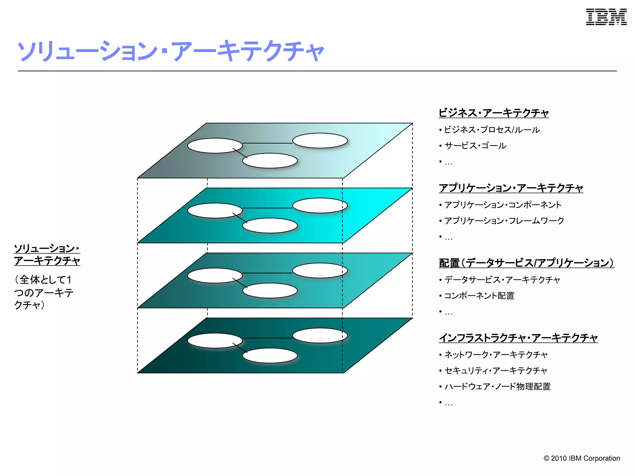 ソリューション・アーキテクチャ

                  ビジネス・アーキテクチャ
                  • ビジネス・プロセス/ルール
                  • サービス・ゴール
                  •…


                  アプリケーション・アーキテクチャ
                  • アプリケーション・コンポーネント
                  • アプリケーション・フレームワーク
                  •…
ソリューション・
アーキテクチャ           配置（データサービス/アプリケーション）
（全体として1           • データサービス・アーキテクチャ
つのアーキテ            • コンポーネント配置
クチャ）
                  •…


                  インフラストラクチャ・アーキテクチャ
                  • ネットワーク・アーキテクチャ
                  • セキュリティ・アーキテクチャ
                  • ハードウェア・ノード物理配置
                  •…




                                    © 2010 IBM Corporation
 