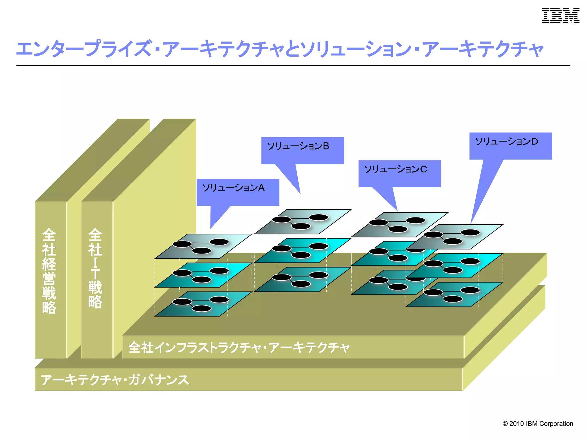 エンタープライズ・アーキテクチャとソリューション・アーキテクチャ



                            ソリューションB              ソリューションＤ

                                       ソリューションＣ
                 ソリューションA




 全   全
 社   社
 経   Ｉ
 営   Ｔ
 戦   戦
 略   略


         全社インフラストラクチャ・アーキテクチャ

 アーキテクチャ・ガバナンス


                                                     © 2010 IBM Corporation
 