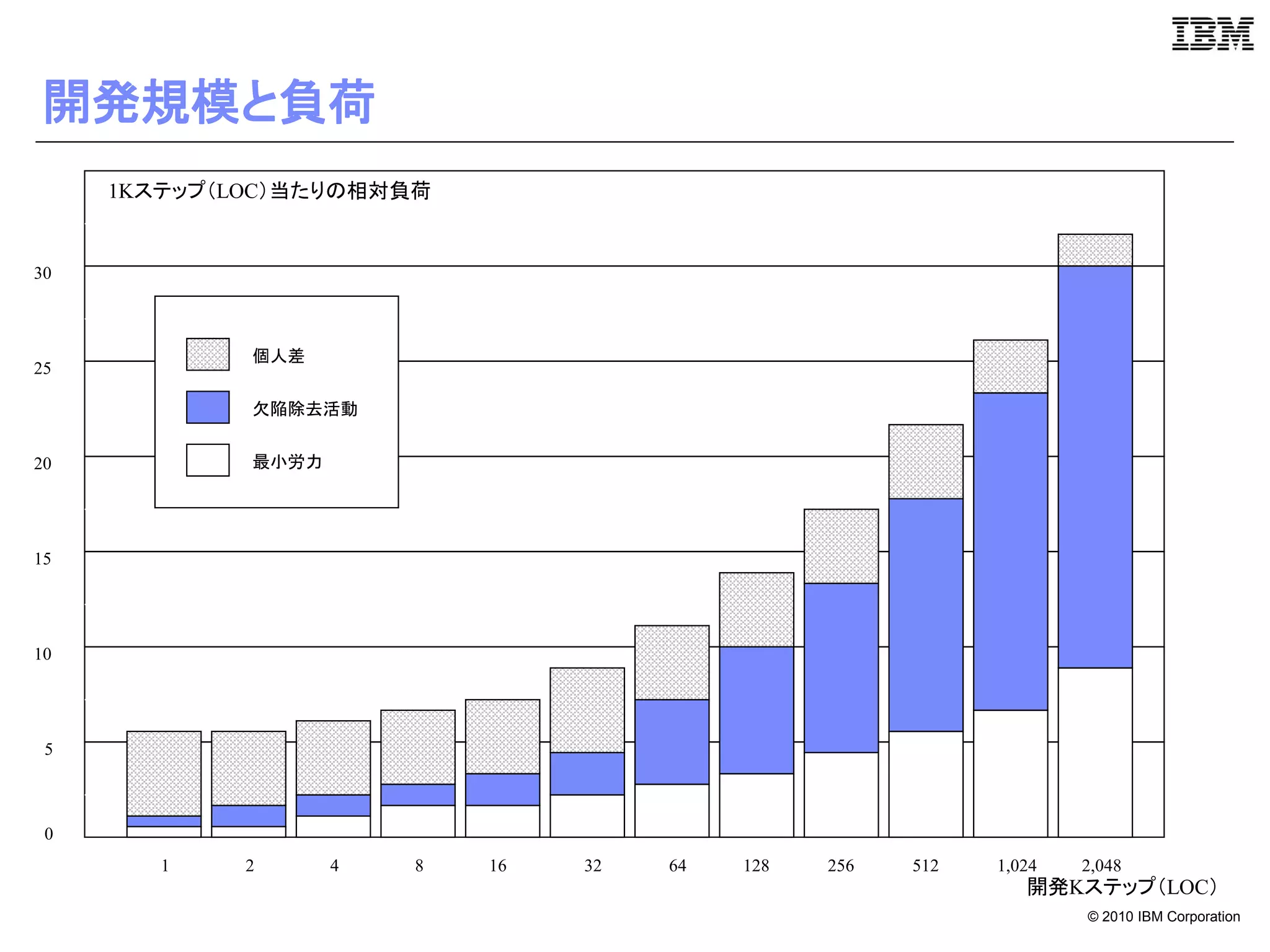 開発規模と負荷
     1Kステップ（LOC）当たりの相対負荷


30



             個人差
25

             欠陥除去活動


20           最小労力




15




10




 5



 0
        1    2      4   8   16   32   64   128   256   512   1,024   2,048
                                                                開発Kステップ（LOC）
                                                                     © 2010 IBM Corporation
 