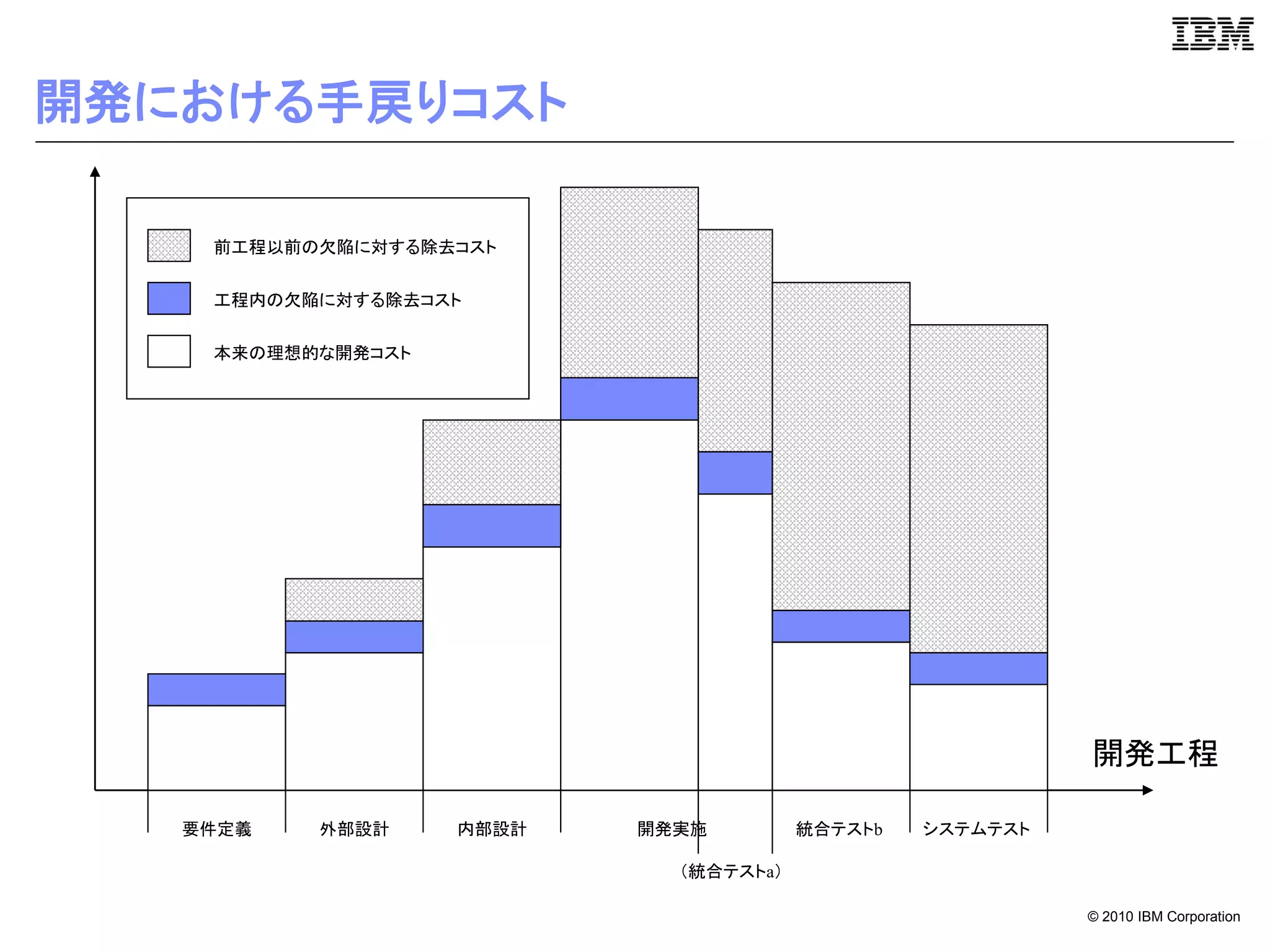 開発における手戻りコスト

    前工程以前の欠陥に対する除去コスト


    工程内の欠陥に対する除去コスト


    本来の理想的な開発コスト




                                                          開発工程

   要件定義   外部設計     内部設計   開発実施         統合テストb   システムテスト

                            （統合テストa）

                                                          © 2010 IBM Corporation
 