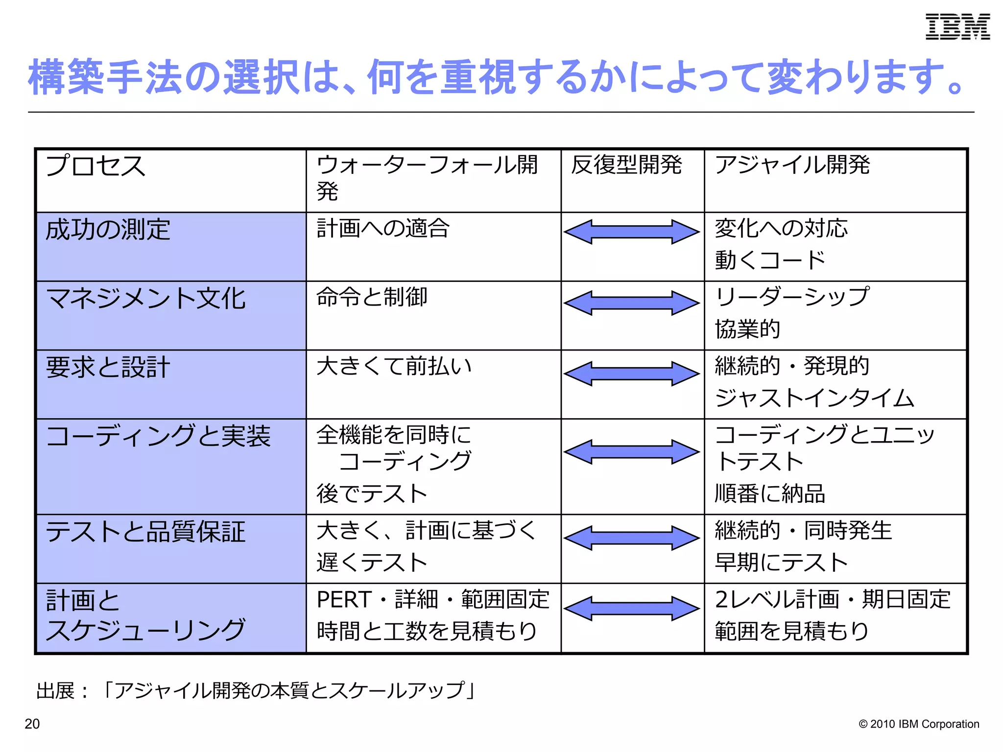 構築手法の選択は、何を重視するかによって変わります。

     プロセス        ウォーターフォール開     反復型開発   アジャイル開発
                 発
     成功の測定       計画への適合                 変化への対応
                                        動くコード
     マネジメント文化    命令と制御                  リーダーシップ
                                        協業的
     要求と設計       大きくて前払い                継続的・発現的
                                        ジャストインタイム
     コーディングと実装   全機能を同時に                コーディングとユニッ
                  コーディング                トテスト
                 後でテスト                  順番に納品
     テストと品質保証    大きく、計画に基づく             継続的・同時発生
                 遅くテスト                  早期にテスト
     計画と         PERT・詳細・範囲固定           2レベル計画・期日固定
     スケジューリング    時間と工数を見積もり             範囲を見積もり

 出展：「アジャイル開発の本質とスケールアップ」
20                                               © 2010 IBM Corporation
 