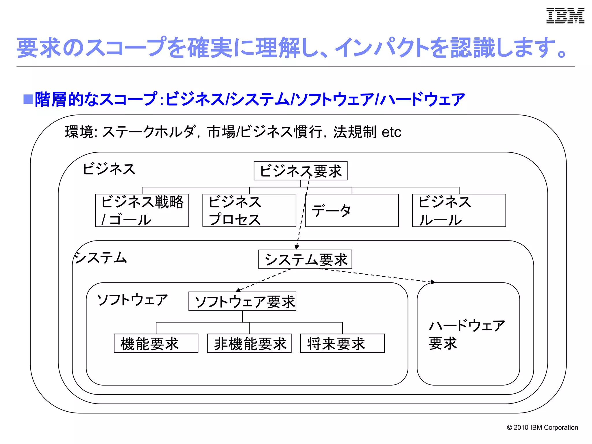 要求のスコープを確実に理解し、インパクトを認識します。

階層的なスコープ：ビジネス/システム/ソフトウェア/ハードウェア
   環境: ステークホルダ，市場/ビジネス慣行，法規制 etc

    ビジネス            ビジネス要求

      ビジネス戦略    ビジネス               ビジネス
                          データ
      / ゴール     プロセス               ルール

   システム                システム要求

     ソフトウェア    ソフトウェア要求
                                   ハードウェア
       機能要求     非機能要求     将来要求     要求




                                            © 2010 IBM Corporation
 