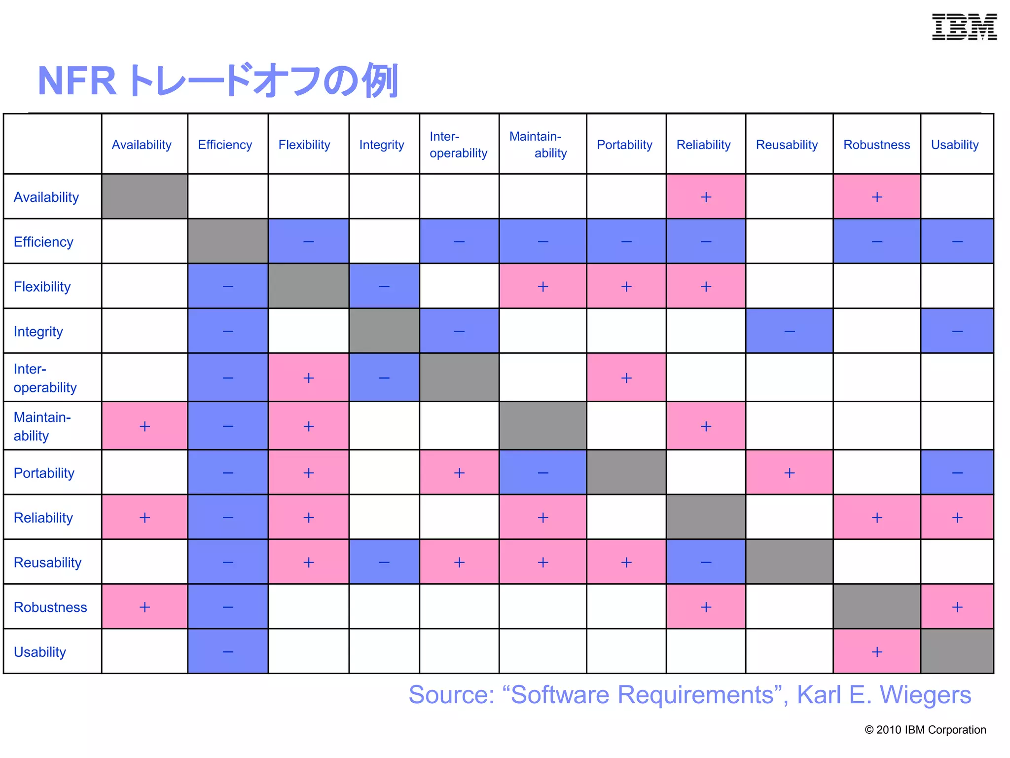 NFR トレードオフの例
                                                                      Inter-        Maintain-
               Availability   Efficiency   Flexibility   Integrity                                Portability   Reliability   Reusability   Robustness    Usability
                                                                      operability       ability


Availability                                                                                                        ＋                          ＋


Efficiency                                     －                          －              －            －             －                          －              －


Flexibility                       －                         －                            ＋            ＋             ＋


Integrity                         －                                       －                                                       －                           －

Inter-
                                  －            ＋            －                                         ＋
operability

Maintain-
                    ＋             －            ＋                                                                    ＋
ability

Portability                       －            ＋                          ＋              －                                        ＋                           －


Reliability         ＋             －            ＋                                         ＋                                                     ＋              ＋


Reusability                       －            ＋            －             ＋              ＋            ＋             －


Robustness          ＋             －                                                                                 ＋                                         ＋


Usability                         －                                                                                                            ＋


                                                                     Source: “Software Requirements”, Karl E. Wiegers
                                                                                                                                               © 2010 IBM Corporation
 