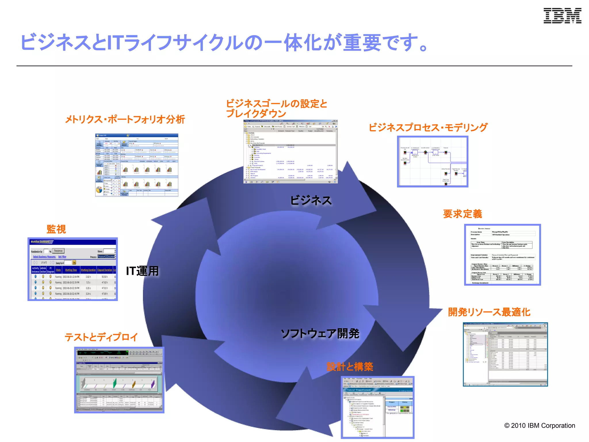 ビジネスとITライフサイクルの一体化が重要です。

                    ビジネスゴールの設定と
                    ブレイクダウン
  メトリクス・ポートフォリオ分析
                                    ビジネスプロセス・モデリング




                           ビジネス
                                            要求定義
 監視



         IT運用


                                             開発リソース最適化

  テストとディプロイ              ソフトウェア開発

                              設計と構築




                                                     © 2010 IBM Corporation
 