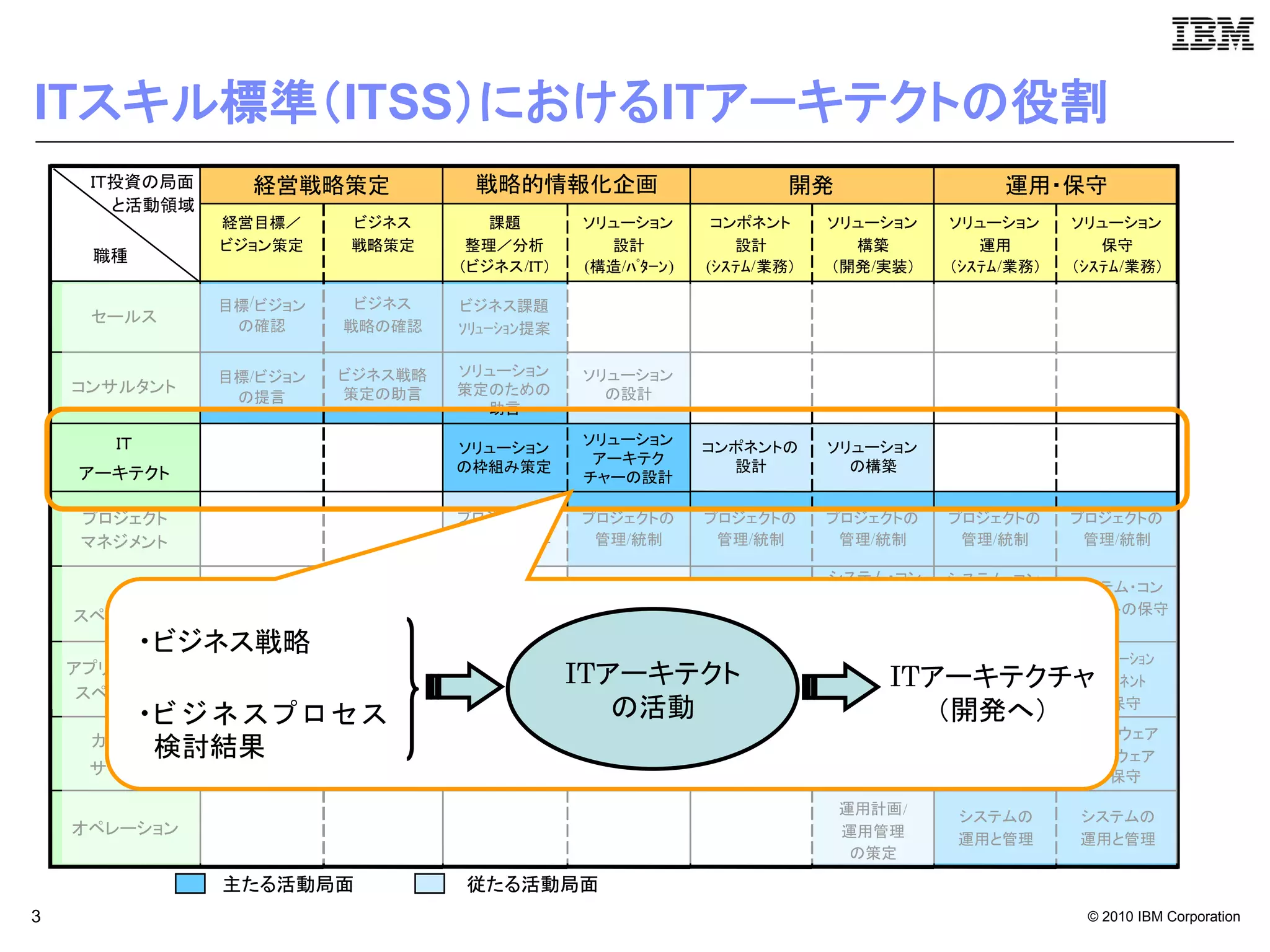 ITスキル標準（ITSS）におけるITアーキテクトの役割
     ＩＴ投資の局面       経営戦略策定
                   経営戦略策定            戦略的情報化企画
                                     戦略的情報化企画                               開発
                                                                            開発                  運用・保守
                                                                                                運用・保守
       と活動領域
                 経営目標／     ビジネス        課題         ソリューション        コンポネント      ソリューション      ソリューション      ソリューション
                 ビジョン策定    戦略策定      整理／分析          設計             設計          構築            運用           保守
     職種
                                    （ビジネス /ＩＴ）    (構造/ﾊﾟﾀｰﾝ )   (ｼｽﾃﾑ/ 業務）   （開発 /実装）     （ｼｽﾃﾑ /業務）   （ｼｽﾃﾑ /業務）

                 目標/ビジョン
                 目標/ビジョン    ビジネス
                            ビジネス    ビジネス課題
                                    ビジネス課題
     セールス         の確認
                  の確認      戦略の確認    ｿﾘｭｰｼｮﾝ提案
                           戦略の確認    ｿﾘｭｰｼｮﾝ提案

                 目標/ビジョン
                 目標/ビジョン   ビジネス戦略
                           ビジネス戦略   ソリューション       ソリューション
                                                  ソリューション
    コンサルタント       の提言      策定の助言
                           策定の助言    策定のための          の設計
                                                    の設計
                  の提言
                                      助言

       ＩＴ                           ソリューション       ソリューション       コンポネントの      ソリューション
                                    ソリューション
                                    の枠組み策定         アーキテク          設計           の構築
    アーキテクト                          の枠組み策定
                                                  チャーの設計

                                    プロジェクト基
                                    プロジェクト基
    プロジェクト                                        プロジェクトの       プロジェクトの      プロジェクトの      プロジェクトの      プロジェクトの
                                    本計画の策定
                                    本計画の策定
    マネジメント                                         管理/統制         管理/統制        管理/統制        管理/統制        管理/統制

                                                                             システム・コン      システム・コン
                                                  システム構築        システム・コン
                                                                システム・コン       システムの        システムの       システム・コン
                                                                                                        システムの
       IT                                         システム構築                     ポネントの導入
                                                  計画の策定          ポネントの                    ポネントの運用      ポネントの保守
    スペシャリスト                                       計画の策定         ポネントの設計       導入構築
                                                                               構築            運用          保守
                                                                  設計                      支援
            •ビジネス戦略                                             ｱﾌﾟﾘｹｰｼｮﾝ     ｱﾌﾟﾘｹｰｼｮﾝ   ｱﾌﾟﾘｹｰｼｮﾝ    ｱﾌﾟﾘｹｰｼｮﾝ
                                                   ｱﾌﾟﾘｹｰｼｮﾝ
    アプリケーション
                                                 ITアーキテクト
                                                   ｱﾌﾟﾘｹｰｼｮﾝ
                                                  開発計画の策
                                                  開発計画の策定    ｺﾝﾎﾟﾈﾝﾄ                 ITアーキテクチャ
                                                                               ｺﾝﾎﾟﾈﾝﾄ    ｺﾝﾎﾟﾈﾝﾄ ｺﾝﾎﾟﾈﾝﾄ
     スペシャリスト
            •ビ ジ ネ ス プ ロ セ ス                         の活動 の設計
                                                       定                        の開発      の運用支援
                                                                                           の運用
                                                                                        （開発へ）      の保守

     カスタマ                                                        導入計画        ハードウェア       ハードウェア       ハードウェア
             検討結果                                                導入計画
                                                                 の策定         ソフトウェア       ソフトウェア       ソフトウェア
     サービス                                                        の策定
                                                                              の導入          の保守          の保守

                                                                                 運用計画 /   システムの        システムの
    オペレーション                                                                      運用管理     運用と管理        運用と管理
                                                                                  の策定
                                                                                  の策定
                 主たる活動局面            従たる活動局面
3                                                                                                       © 2010 IBM Corporation
 