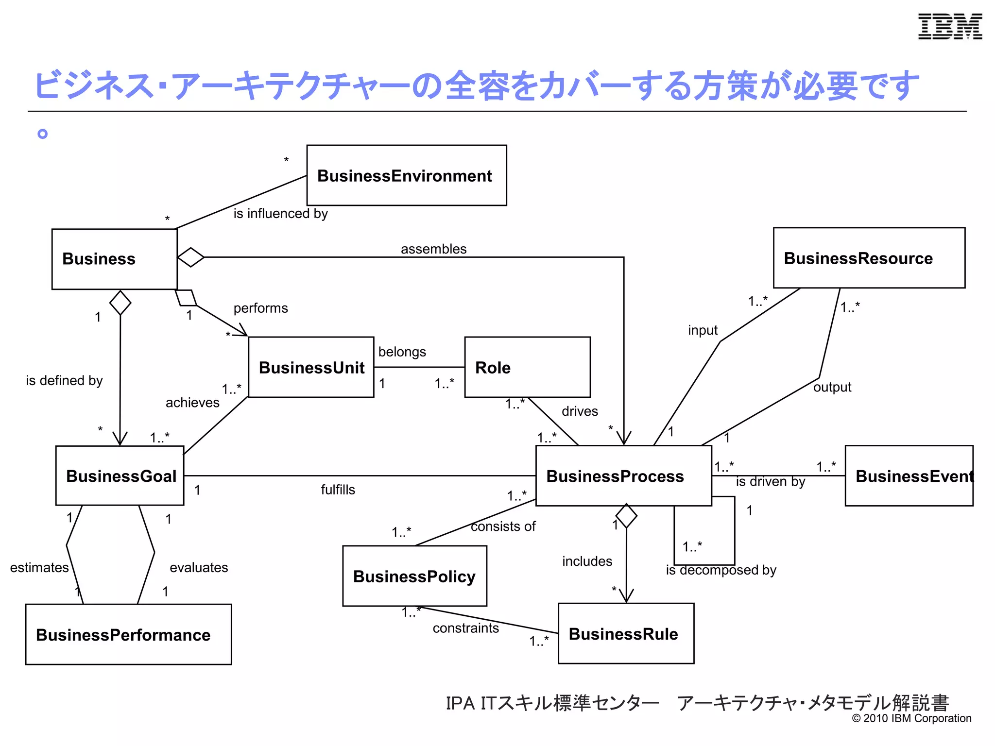 ビジネス・アーキテクチャーの全容をカバーする方策が必要です
   。
                                                *
                                                      BusinessEnvironment

                                        is influenced by
                      *

                                                                      assembles
        Business                                                                                                                                 BusinessResource

                                        performs                                                                                          1..*                 1..*
                1           1
                                                                                                                            input
                                    *
                                                                 belongs
                                            BusinessUnit                            Role
  is defined by                                                  1           1..*                                                                       output
                                    1..*
                       achieves                                                            1..*
                                                                                                          drives
                *                                                                                                  *   1
                    1..*                                                                           1..*                             1

                                                                                                                                  1..*                  1..*
        BusinessGoal                                                                                 BusinessProcess                     is driven by             BusinessEvent
                                1                     fulfills                             1..*
                                                                                                                                          1
        1             1
                                                                                    consists of                    1
                                                                     1..*
                                                                                                                           1..*
estimates                 evaluates                                                                       includes
                                                                                                                       is decomposed by
                                                             BusinessPolicy
            1         1                                                                                            *
                                                                      1..*
                                                                             constraints
   BusinessPerformance                                                                            1..*     BusinessRule



                                                                               IPA ITスキル標準センター アーキテクチャ・メタモデル解説書
                                                                                                                                                                 © 2010 IBM Corporation
 