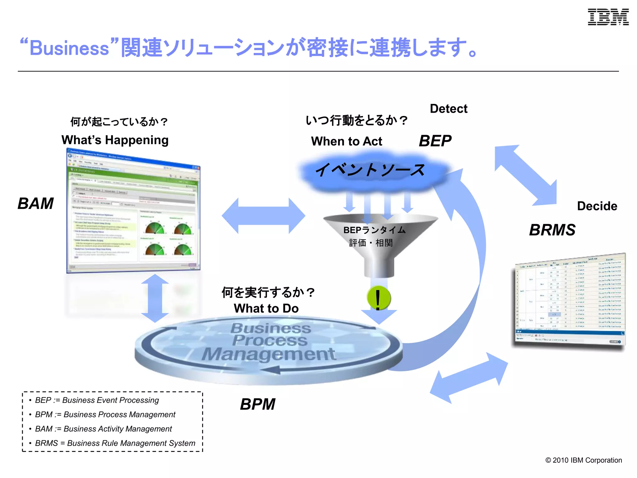 “Business”関連ソリューションが密接に連携します。

                                                                     Detect
          何が起こっているか？                                いつ行動をとるか？
        What’s Happening                             When to Act    BEP
                                                     イベントソース
BAM                                                                                    Decide
                                                         BEPランタイム             BRMS
                                                          評価・相関




                                           何を実行するか？
                                            What to Do        !


• BEP := Business Event Processing
• BPM := Business Process Management
                                             BPM
• BAM := Business Activity Management
• BRMS = Business Rule Management System

                                                                               © 2010 IBM Corporation
 