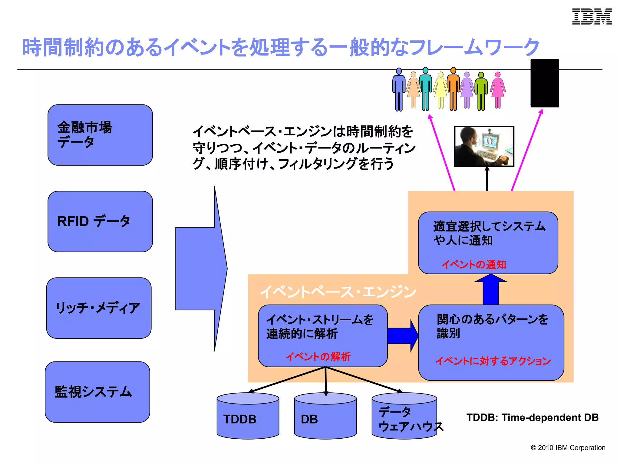 時間制約のあるイベントを処理する一般的なフレームワーク


 金融市場       イベントベース・エンジンは時間制約を
 データ        守りつつ、イベント・データのルーティン
            グ、順序付け、フィルタリングを行う



 RFID データ                              適宜選択してシステム
                                       や人に通知
                                        イベントの通知

                     イベントベース・エンジン
 リッチ・メディア
                     イベント・ストリームを        関心のあるパターンを
                     連続的に解析             識別
                       イベントの解析          イベントに対するアクション


 監視システム
                                   データ      TDDB: Time-dependent DB
              TDDB      DB
                                   ウェアハウス
                                                       © 2010 IBM Corporation
 