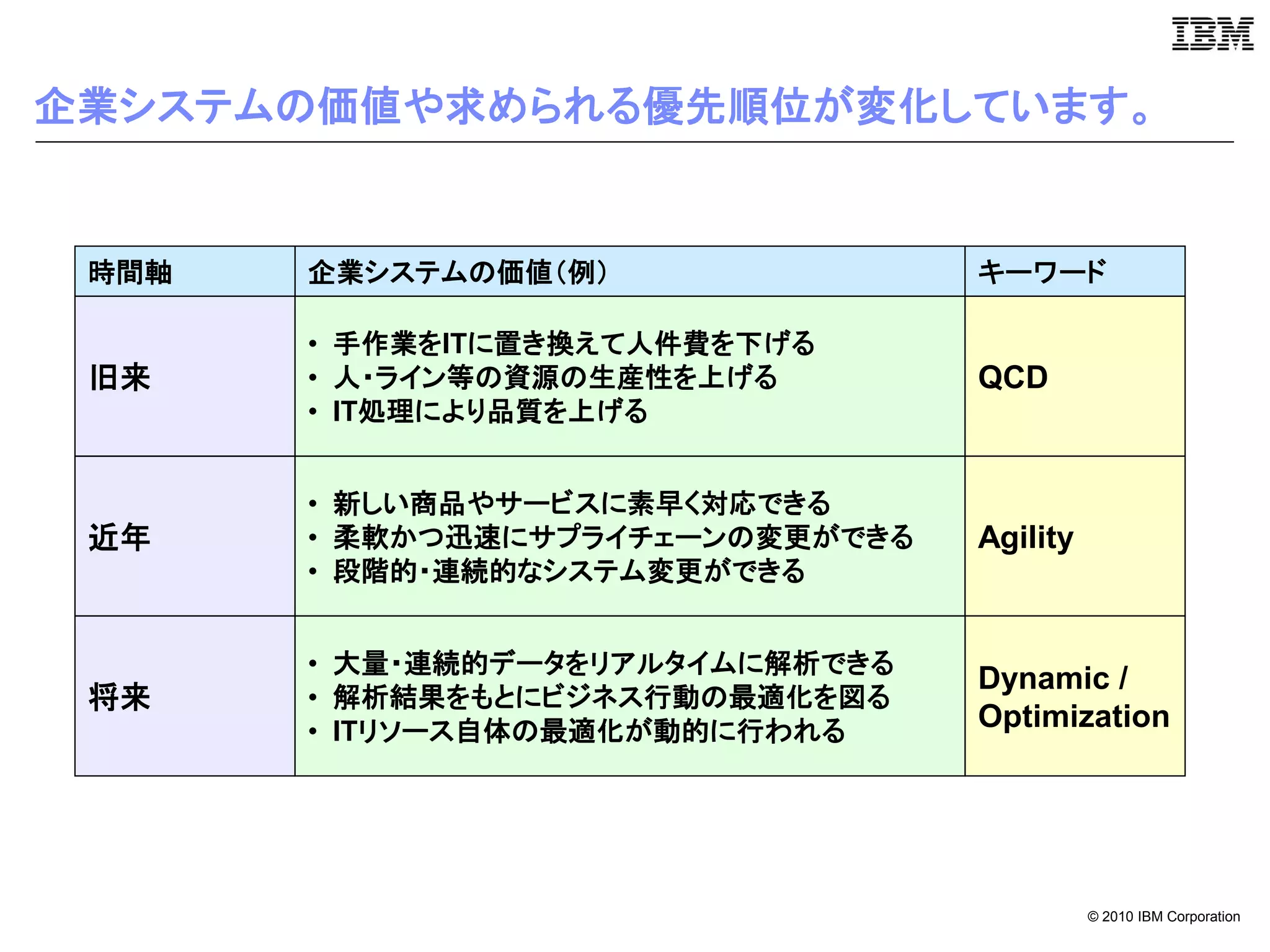 企業システムの価値や求められる優先順位が変化しています。


 時間軸   企業システムの価値（例）               キーワード

       • 手作業をITに置き換えて人件費を下げる
 旧来    • 人・ライン等の資源の生産性を上げる        QCD
       • IT処理により品質を上げる


       • 新しい商品やサービスに素早く対応できる
 近年    • 柔軟かつ迅速にサプライチェーンの変更ができる   Agility
       • 段階的・連続的なシステム変更ができる


       • 大量・連続的データをリアルタイムに解析できる
                                  Dynamic /
 将来    • 解析結果をもとにビジネス行動の最適化を図る
       • ITリソース自体の最適化が動的に行われる     Optimization




                                            © 2010 IBM Corporation
 