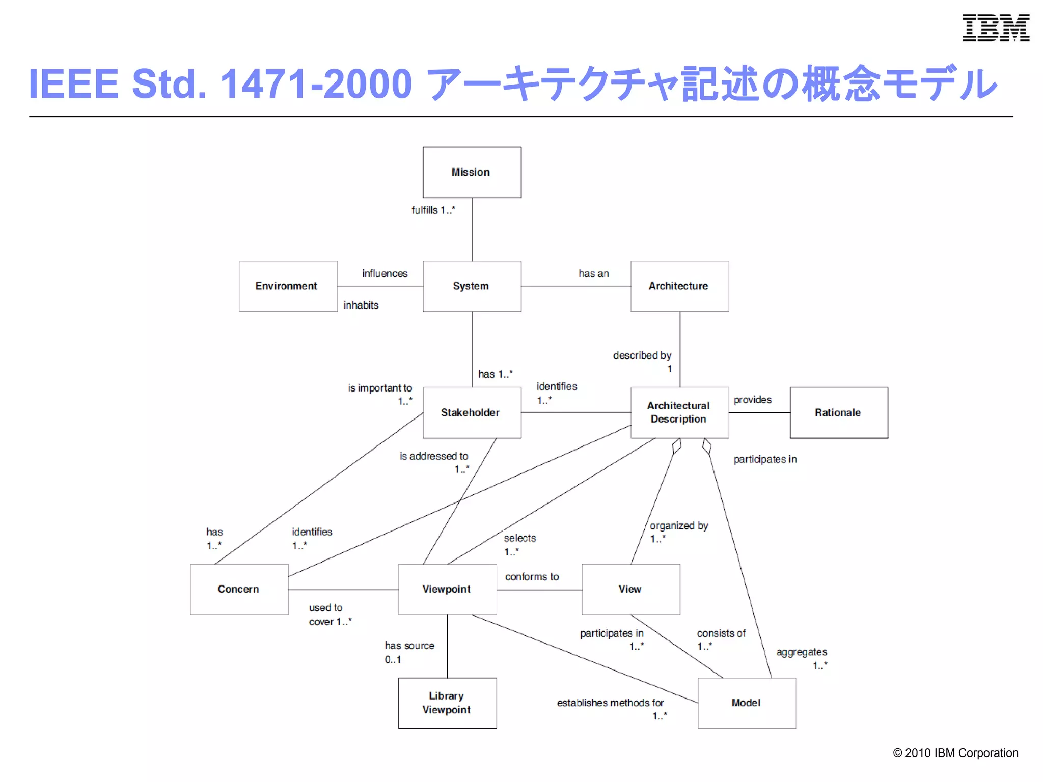 IEEE Std. 1471-2000 アーキテクチャ記述の概念モデル




                               © 2010 IBM Corporation
 