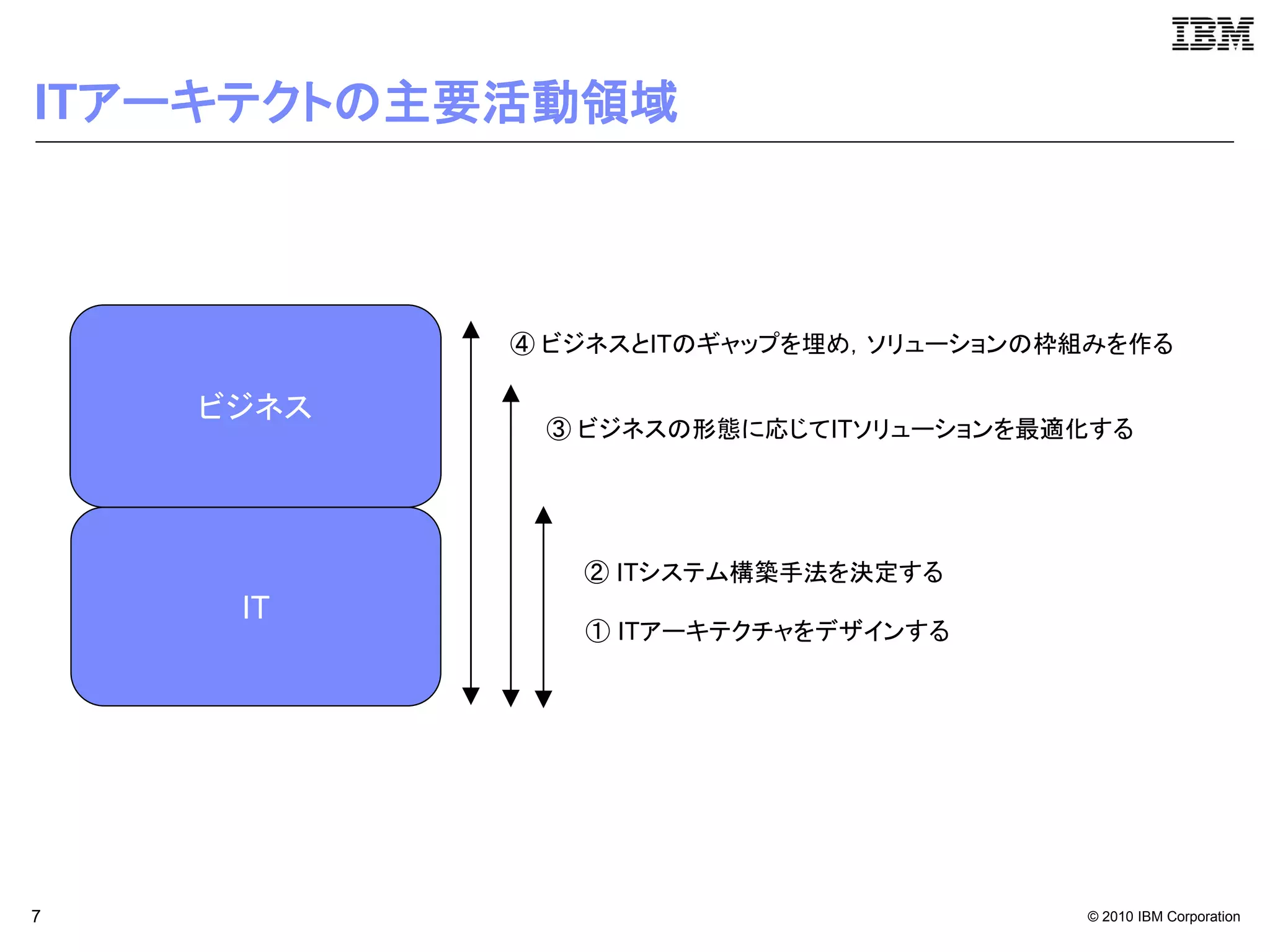 ITアーキテクトの主要活動領域



           ④ ビジネスとITのギャップを埋め，ソリューションの枠組みを作る

    ビジネス
            ③ ビジネスの形態に応じてITソリューションを最適化する




              ② ITシステム構築手法を決定する
     IT
              ① ITアーキテクチャをデザインする




7                                     © 2010 IBM Corporation
 