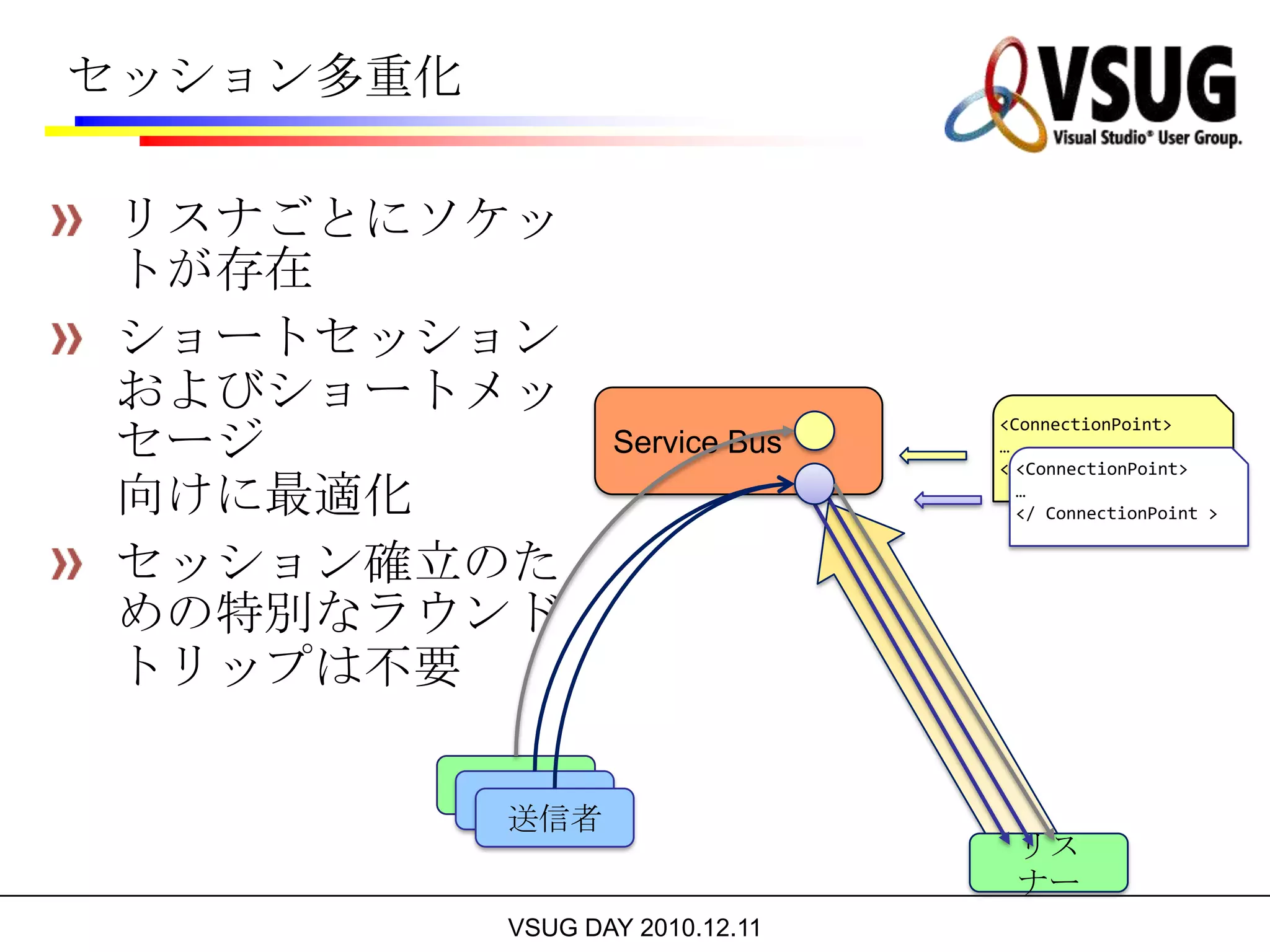 RoleのエンハンスGuest OS2.0（Windows Server 2008 R2 & IIS 7.5）管理者アクセス:Roleインスタンスへの完全な管理機能の提供リブート・再イメージングのサポート:容易な再起動 & 再イメージングの提供リモートデスクトップ: すべての種類のRoleに対するリモートデスクトップ接続の提供ネットワークモデリング既知ポートの利用:既存アプリケーションをWindows Azureへ容易に展開ポートの範囲指定:インバウンドの交通整理用 (最大5ポート)ロードバランサ:デバッグ時にインスタンスをon/offして負荷分散ネットワークフィルタ:サービスのロール間におけるトラフィックのフィルタリング自動化の改善タスクの起動:ロールの構成や実行準備などの機能をスクリプトなどで自動化Roleプラグイン:サービス構成のための各種プラグイン(リモートデスクトップ、仮想ネットワーク、診断など)を容易に含めることが可能