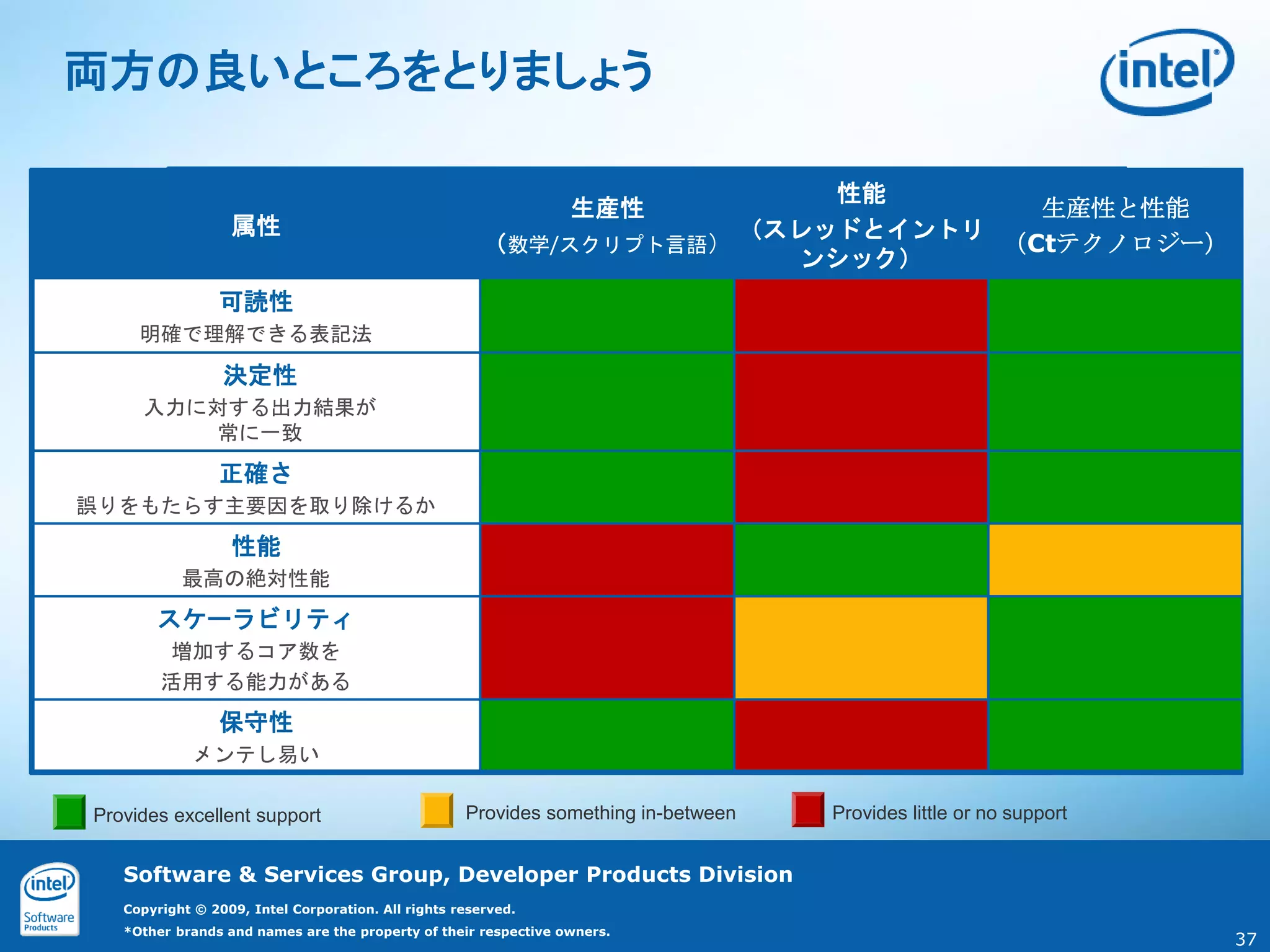両方の良いところをとりましょう

                                                                         性能    性能
                                                                 生産性
                                                                   生産性            生産性と性能
                  属性                  属性                                   （スレッドとイントリ
                                                                    （スレッドとイントリ
                                                              （数学/スクリプト言語）
                                                       （数学/スクリプト言語）             （Ctテクノロジー）
                                                                       ンシック） ンシック）
                可読性                 可読性
            明確で理解できる表記法
     明確で理解できる表記法

                 決定性                 決定性
            入力に対する出力結果が
     入力に対する出力結果が
         常に一致   常に一致

                正確さ                 正確さ
       誤りをもたらす主要因を取り除けるか
誤りをもたらす主要因を取り除けるか
                  性能                  性能
           最高の絶対性能最高の絶対性能
             スケーラビリティ
       スケーラビリティ
                増加するコア数を
         増加するコア数を
               活用する能力がある
        活用する能力がある
                保守性                 保守性
             メンテし易い メンテし易い

Provides excellent support                          Provides something in-between   Provides little or no support


   Software & Services Group, Developer Products Division
   Copyright © 2009, Intel Corporation. All rights reserved.
   *Other brands and names are the property of their respective owners.
                                                                                                                    37
 