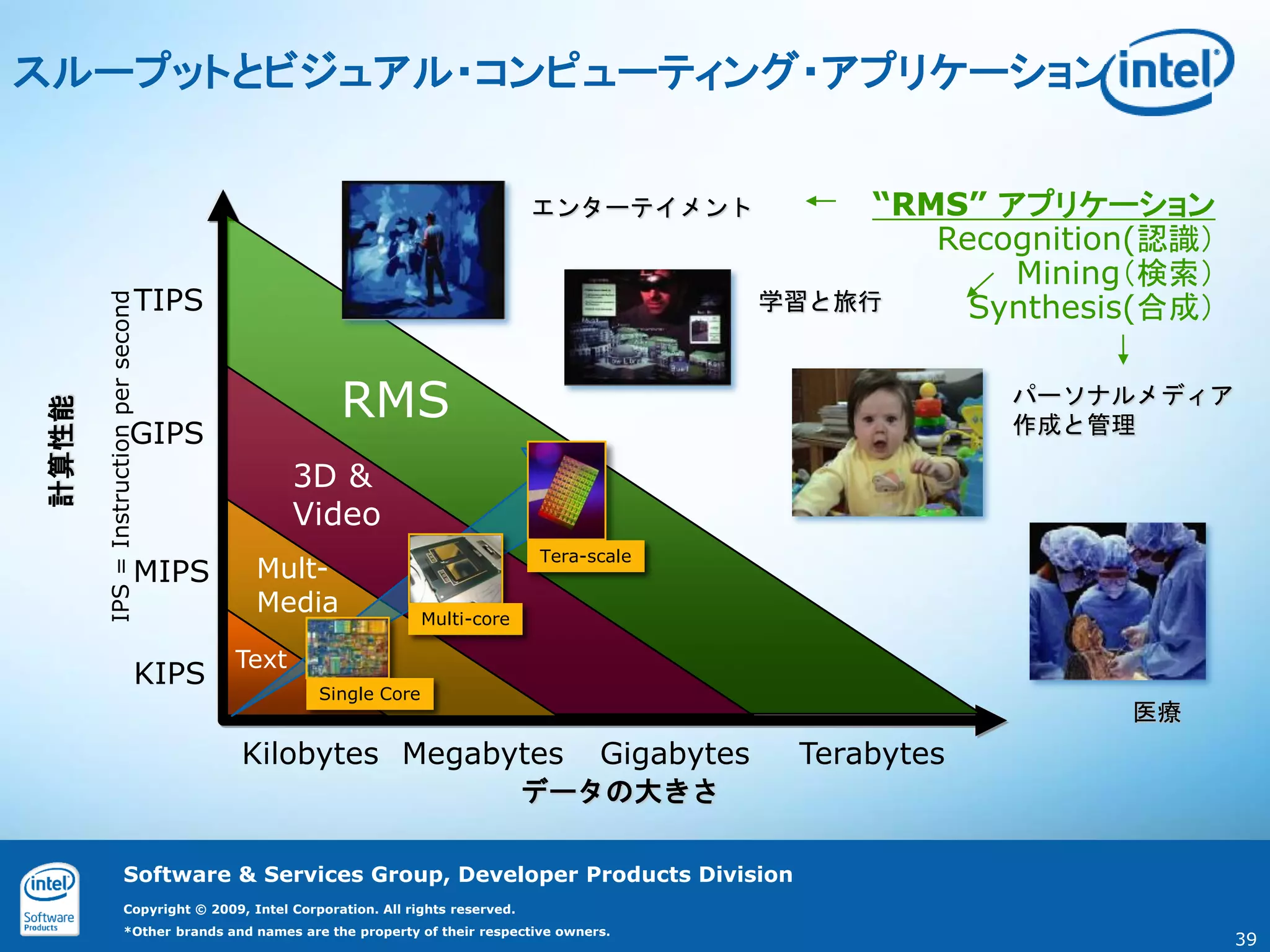 スループットとビジュアル・コンピューティング・アプリケーション


                                                                                    エンターテイメント              “RMS” アプリケーション
                                                                                                              Recognition(認識）
                                                                                                                  Mining（検索）
                                      TIPS                                                            学習と旅行     Synthesis(合成）
       IPS = Instruction per second




                                                       RMS                                                          パーソナルメディア
計算性能




                               GIPS                                                                                 作成と管理

                                                    3D &
                                                    Video
                                                                                    Tera-scale
                                  MIPS        Mult-
                                              Media                Multi-core

                                             Text
                                      KIPS
                                                     Single Core
                                                                                                                        医療
                                             Kilobytes Megabytes                          Gigabytes     Terabytes
                                                                                    データの大きさ

                        Software & Services Group, Developer Products Division
                        Copyright © 2009, Intel Corporation. All rights reserved.
                        *Other brands and names are the property of their respective owners.
                                                                                                                                39
 