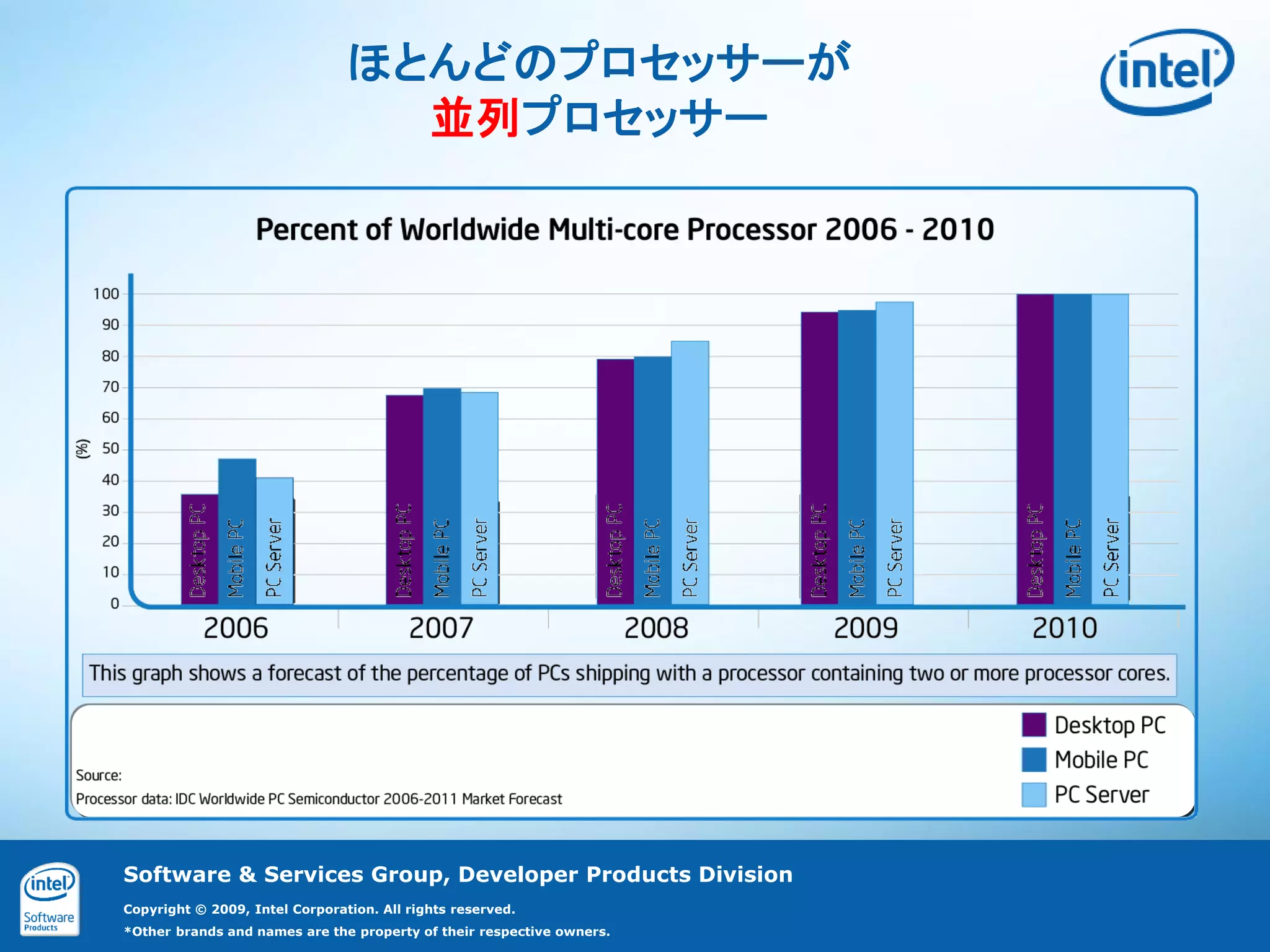 ほとんどのプロセッサーが
                                  並列プロセッサー




Software & Services Group, Developer Products Division
Copyright © 2009, Intel Corporation. All rights reserved.
*Other brands and names are the property of their respective owners.
 