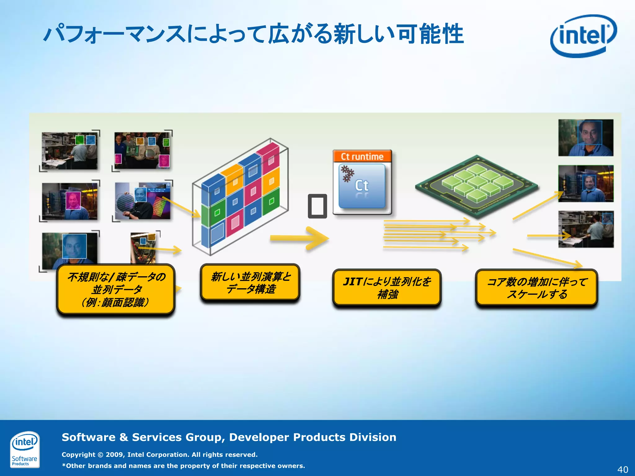パフォーマンスによって広がる新しい可能性




 不規則な/疎データの                                新しい並列演算と                    JITにより並列化を   コア数の増加に伴って
    並列データ                                   データ構造                         補強          スケールする
  （例：顔面認識）




Software & Services Group, Developer Products Division
Copyright © 2009, Intel Corporation. All rights reserved.
*Other brands and names are the property of their respective owners.
                                                                                                 40
 
