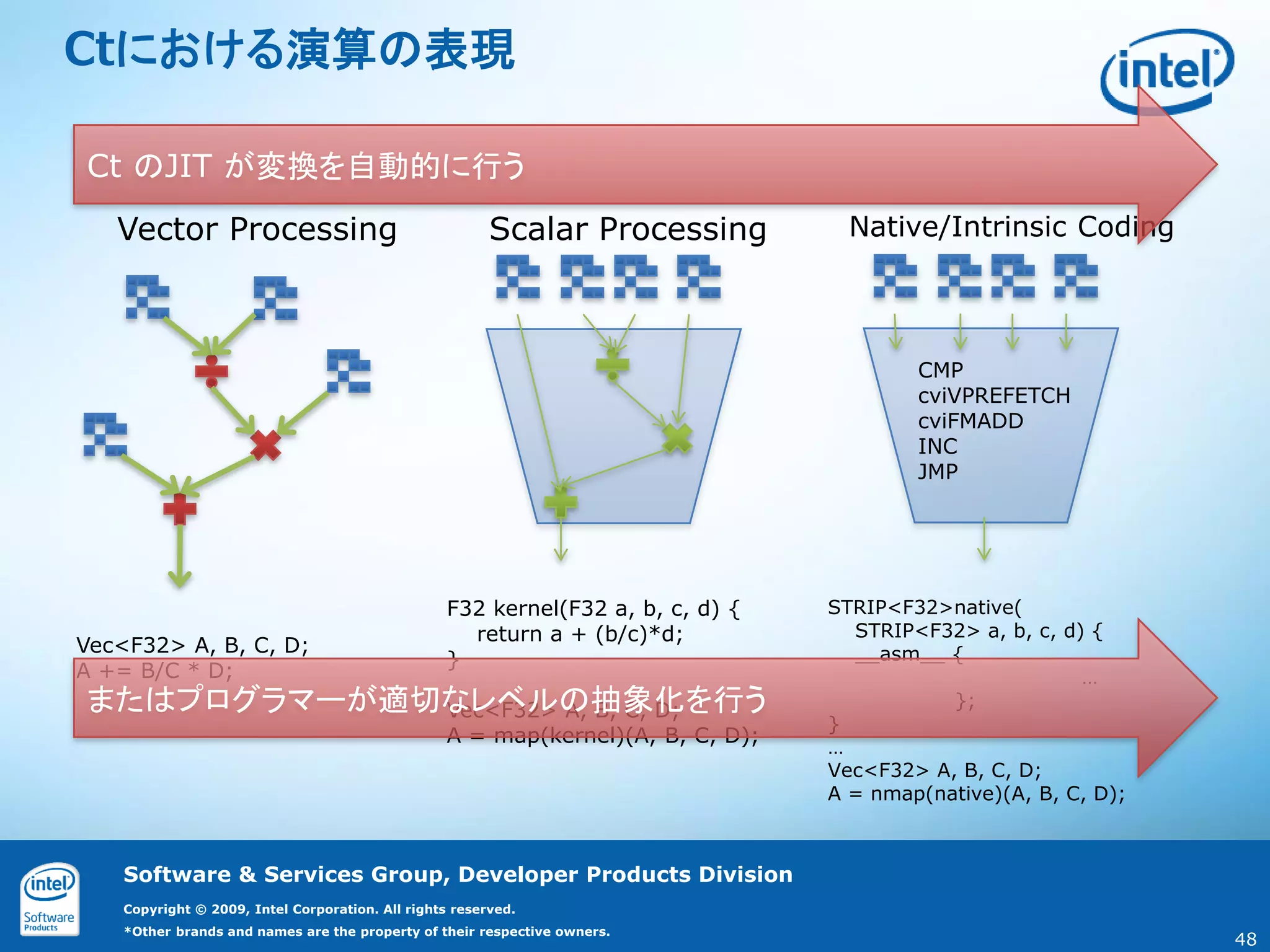 Ctにおける演算の表現

Ct のJIT が変換を自動的に行う
  Vector Processing                                     Scalar Processing     Native/Intrinsic Coding




                                                                                    CMP
                                                                                    cviVPREFETCH
                                                                                    cviFMADD
                                                                                    INC
                                                                                    JMP




                     F32 kernel(F32 a, b, c, d) {                           STRIP<F32>native(
                       return a + (b/c)*d;                                    STRIP<F32> a, b, c, d) {
Vec<F32> A, B, C, D;                                                          __asm__ {
                     }
A += B/C * D;                                                                                       …
                     …
 またはプログラマーが適切なレベルの抽象化を行う
                     Vec<F32> A, B, C, D;                                              };
                                                                            }
                     A = map(kernel)(A, B, C, D);
                                                                            …
                                                                            Vec<F32> A, B, C, D;
                                                                            A = nmap(native)(A, B, C, D);



   Software & Services Group, Developer Products Division
   Copyright © 2009, Intel Corporation. All rights reserved.
   *Other brands and names are the property of their respective owners.
                                                                                                            48
 