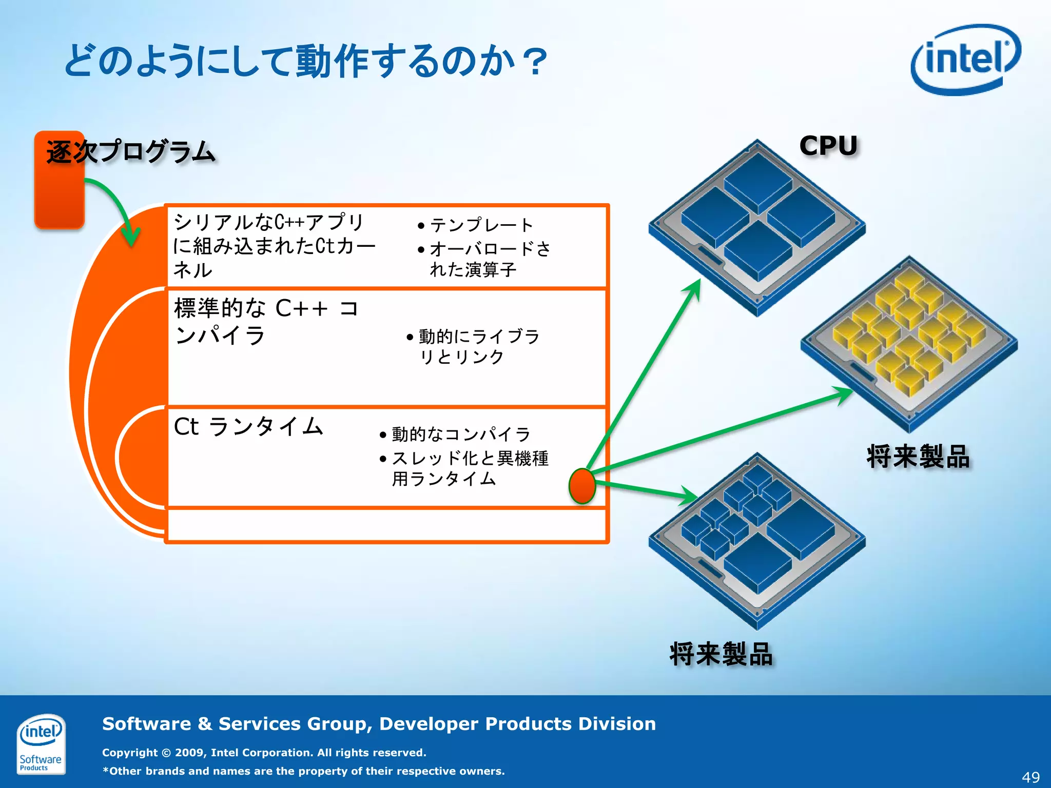 どのようにして動作するのか？

逐次プログラム                                                                         CPU

              シリアルなC++アプリ                                • テンプレート
              に組み込まれたCtカー                                • オーバロードさ
              ネル                                           れた演算子

              標準的な C++ コ
              ンパイラ                                     • 動的にライブラ
                                                         リとリンク



              Ct ランタイム                            • 動的なコンパイラ
                                                  • スレッド化と異機種                         将来製品
                                                    用ランタイム




                                                                         将来製品

  Software & Services Group, Developer Products Division
  Copyright © 2009, Intel Corporation. All rights reserved.
  *Other brands and names are the property of their respective owners.
                                                                                             49
 