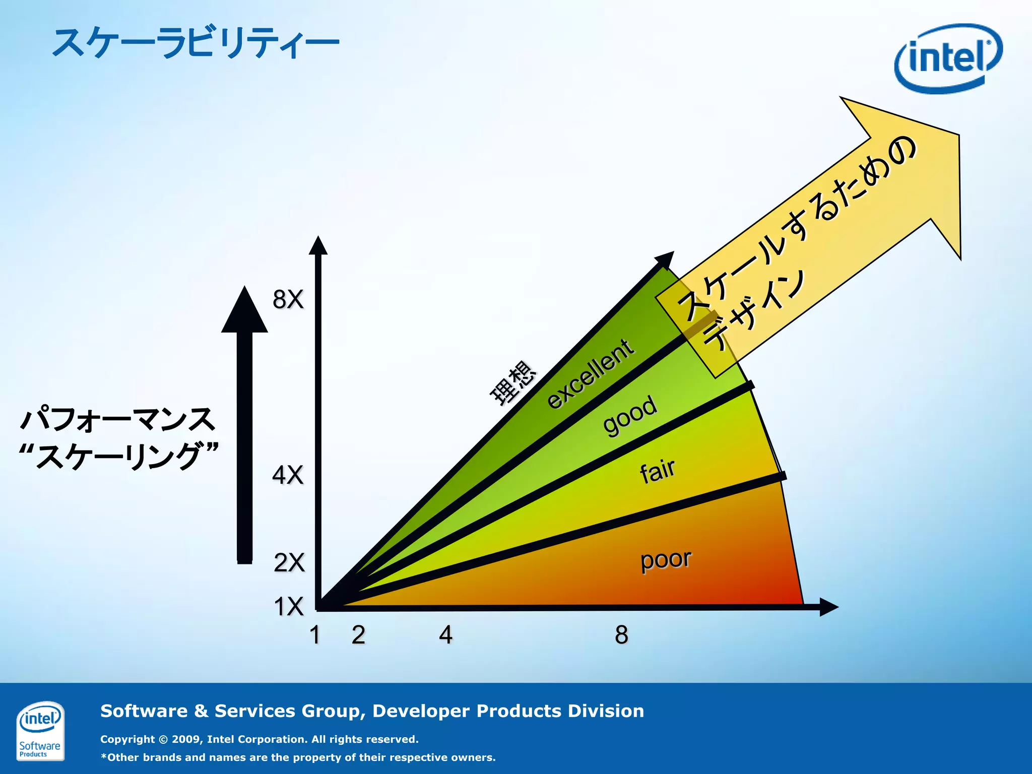 スケーラビリティー




                                 8X



パフォーマンス
“スケーリング”
                                 4X


                                  2X
                                 1X
                                        1      2               4          8

   Software & Services Group, Developer Products Division
   Copyright © 2009, Intel Corporation. All rights reserved.
   *Other brands and names are the property of their respective owners.
 