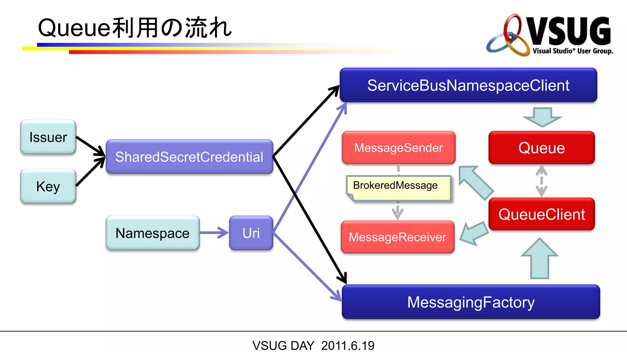 Queue利用の流れ

                                             ServiceBusNamespaceClient


Issuer
                                           MessageSender         Queue
         SharedSecretCredential

 Key                                       BrokeredMessage

                                                               QueueClient
         Namespace         Uri             MessageReceiver




                                                    MessagingFactory

                             VSUG DAY 2011.6.19
 
