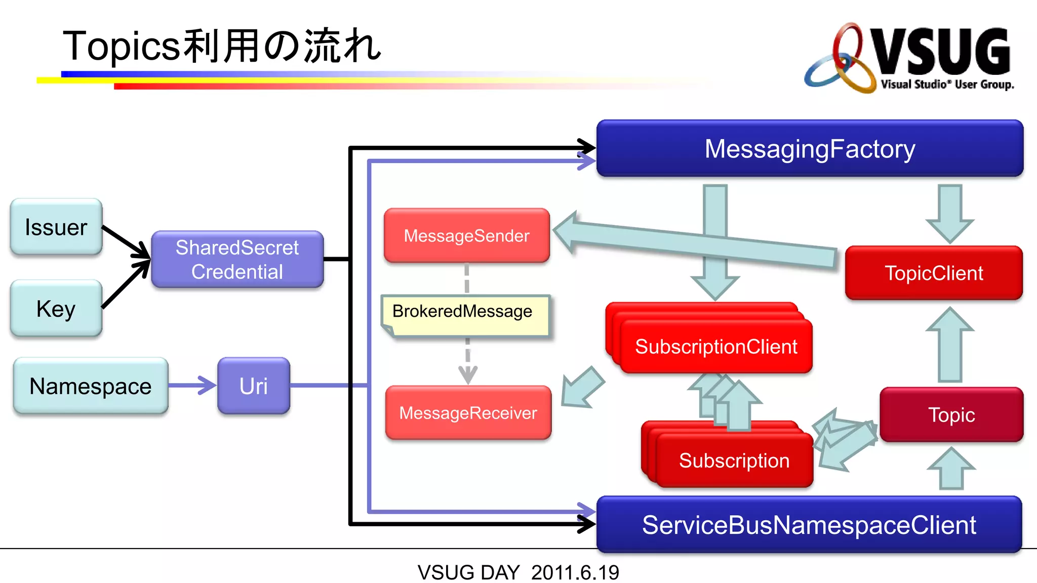 Topics利用の流れ

                                                           MessagingFactory

Issuer                      MessageSender
            SharedSecret
             Credential                                                 TopicClient
 Key                       BrokeredMessage
                                                  SubscriptionClient
                                                  SubscriptionClient
                                                   SubscriptionClient

Namespace         Uri
                           MessageReceiver                                    Topic
                                                      Subscription
                                                      Subscription
                                                       Subscription


                                                    ServiceBusNamespaceClient
                             VSUG DAY 2011.6.19
 
