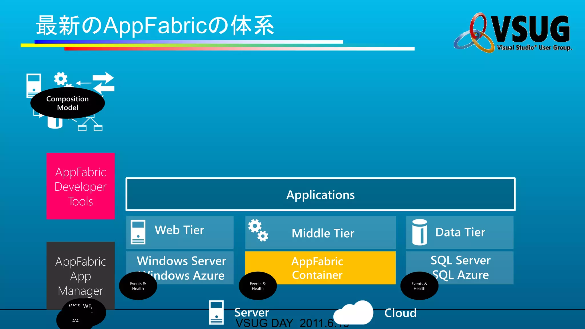 最新のAppFabricの体系

Composition
  Model




                                            Applications




                    Events &     Events &                  Events &
                     Health       Health                    Health



     WCF, WF,
     Code, Svc
          ASP.NET
      Config
      DAC
                               VSUG DAY 2011.6.19
 