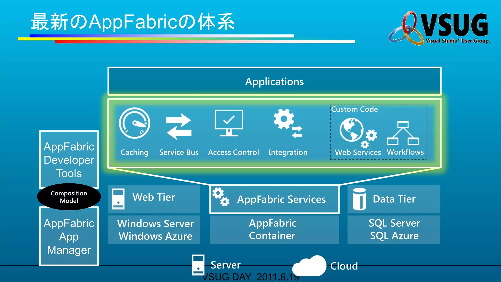 最新のAppFabricの体系

                       Applications




 Composition
   Model




               VSUG DAY 2011.6.19
 
