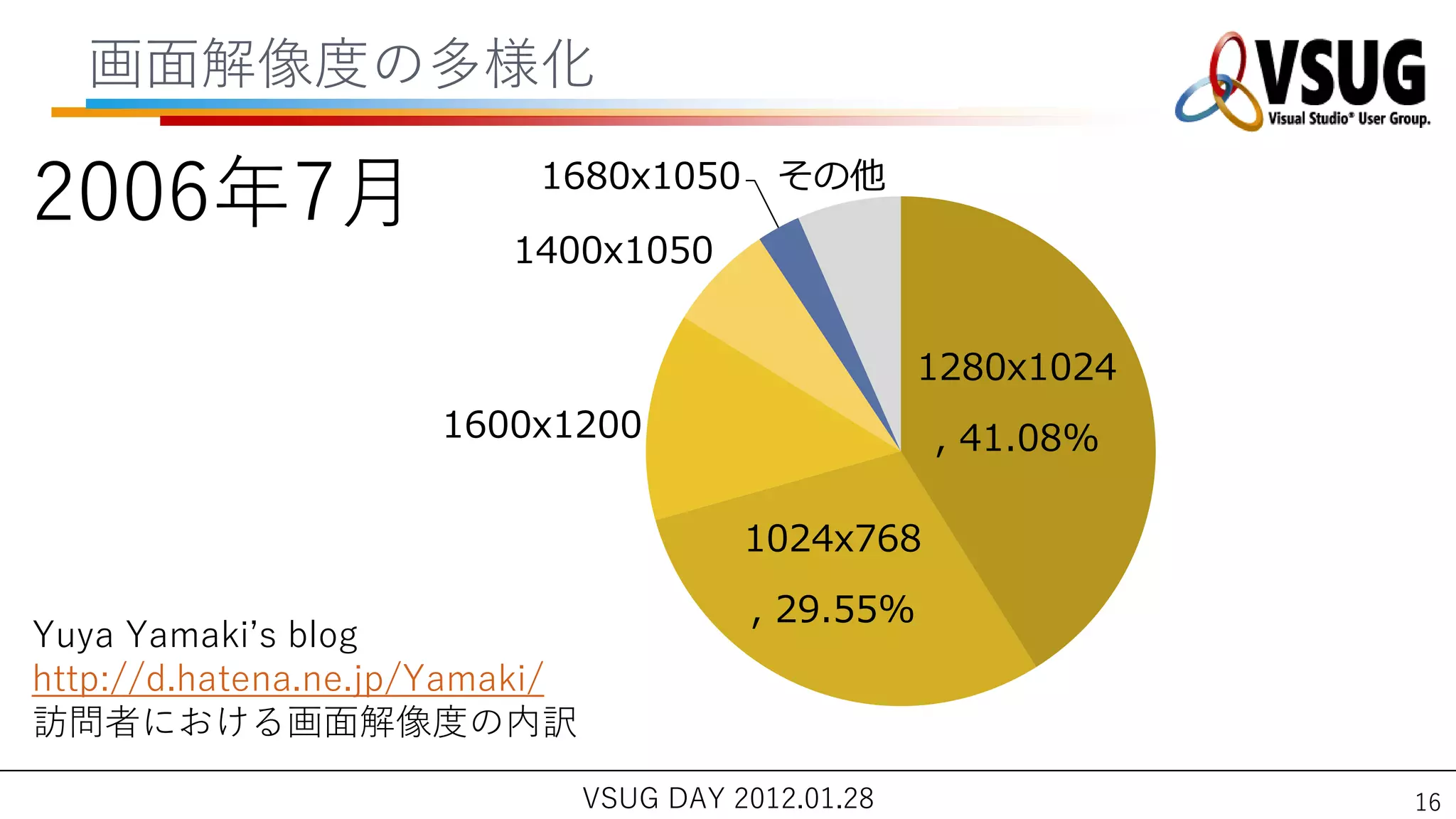 画面解像度の多様化

2006年7月                    1680x1050 その他

                         1400x1050


                                                      1280x1024
                     1600x1200                        , 41.08%

                                          1024x768
                                          , 29.55%
Yuya Yamaki’s blog
http://d.hatena.ne.jp/Yamaki/
訪問者における画面解像度の内訳

                                VSUG DAY 2012.01.28               16
 