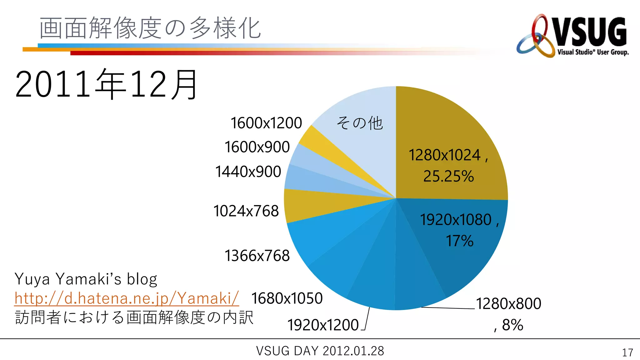 画面解像度の多様化

2011年12月
                           1600x1200     その他
                          1600x900
                                                    1280x1024 ,
                         1440x900                     25.25%

                         1024x768
                                                     1920x1080 ,
                                                        17%
                          1366x768
Yuya Yamaki’s blog
http://d.hatena.ne.jp/Yamaki/ 1680x1050                      1280x800
訪問者における画面解像度の内訳                    1920x1200                   , 8%
                              VSUG DAY 2012.01.28                       17
 