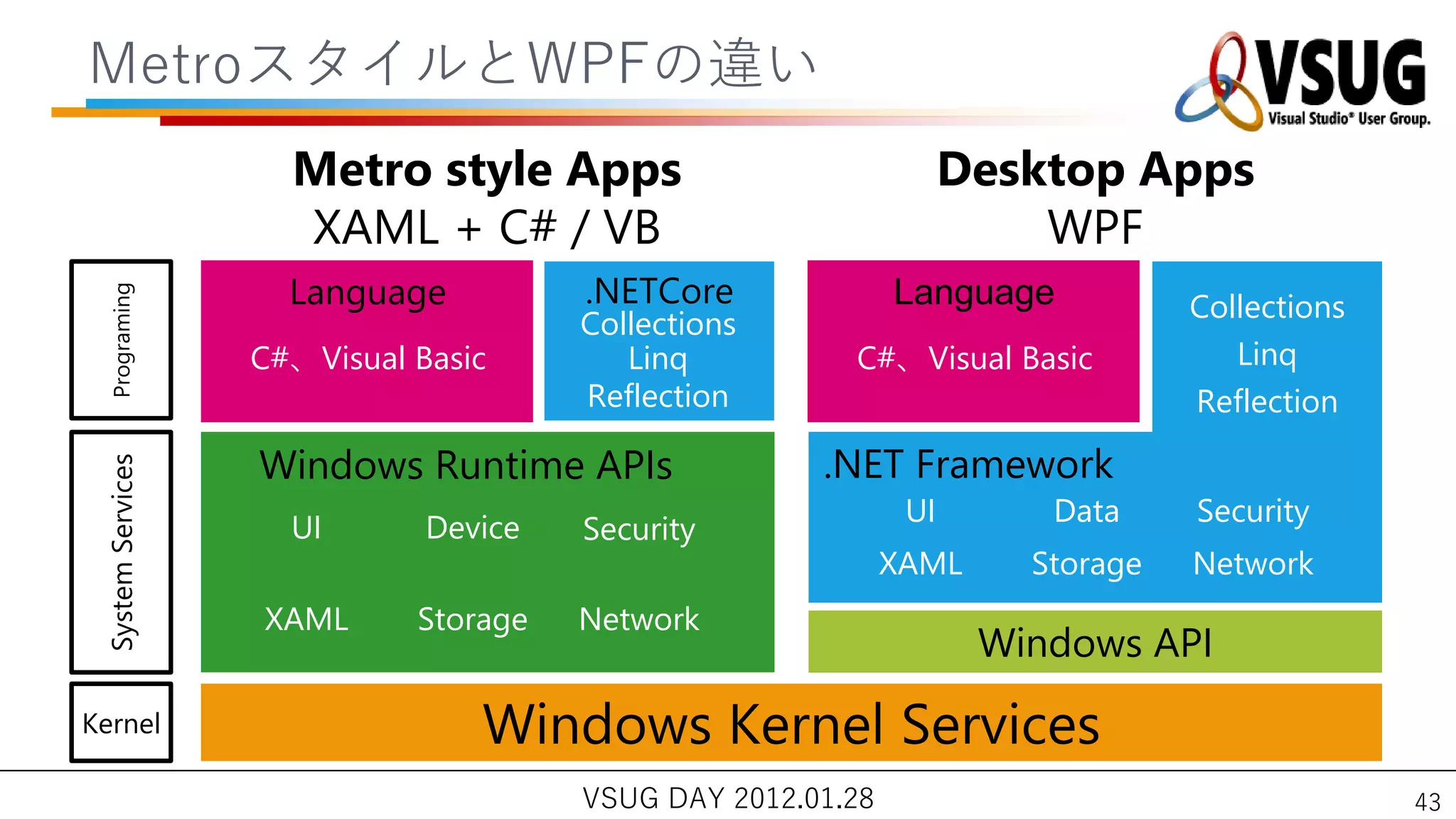 Metroスタ゗ルとWPFの違い
                     Metro style Apps                              Desktop Apps
                     XAML + C# / VB                                    WPF
                     Language          .NETCore              Language
  Programing




                                                                                Collections
                                       Collections
                   C#、Visual Basic        Linq          C#、Visual Basic            Linq
                                       Reflection                               Reflection

                   Windows Runtime APIs               .NET Framework
 System Services




                                                              UI       Data     Security
                     UI       Device   Security
                                                             XAML     Storage   Network
                   XAML      Storage   Network
                                                                    Windows API
Kernel                           Windows Kernel Services
                                       VSUG DAY 2012.01.28                                    43
 