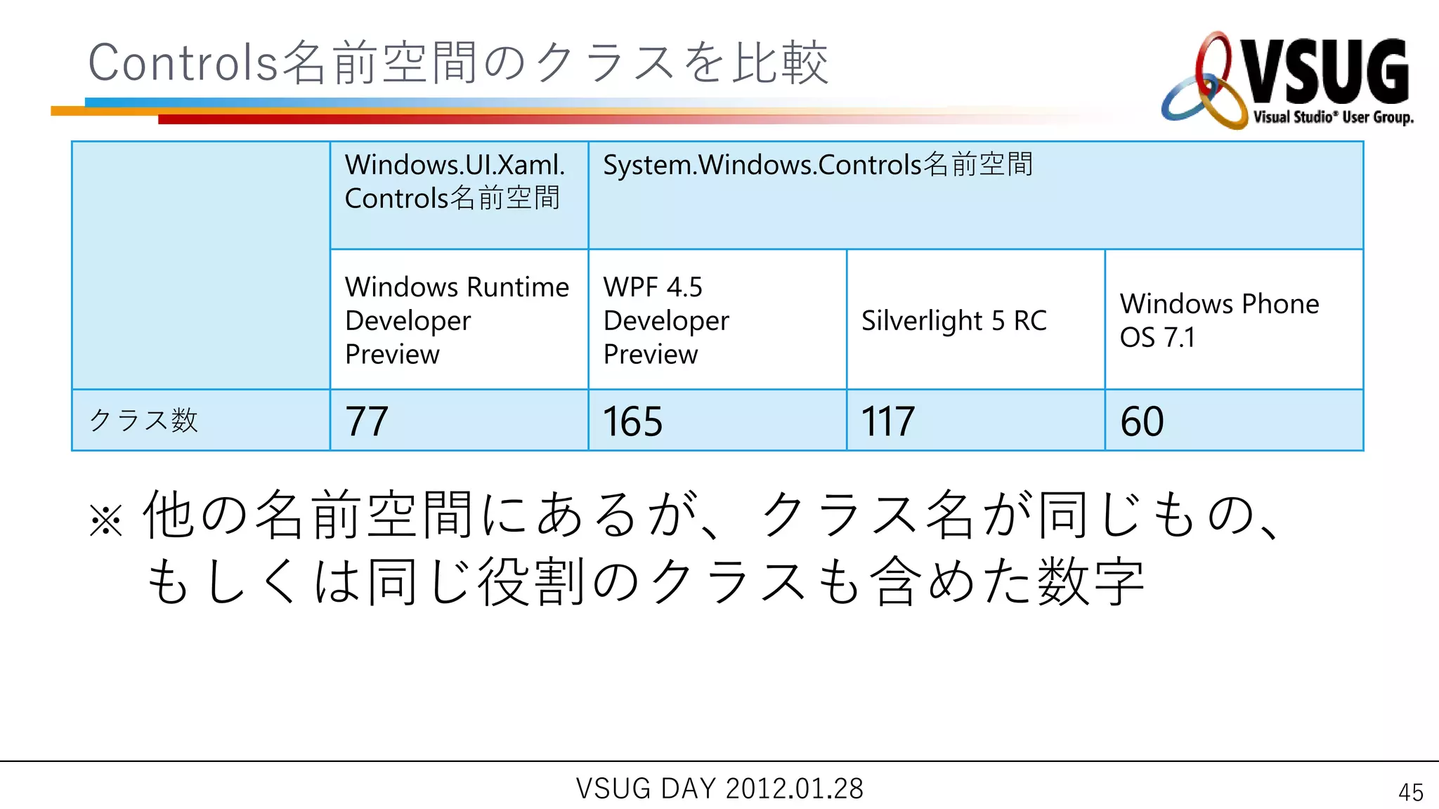 Controls名前空間のクラスを比較
       Windows.UI.Xaml.    System.Windows.Controls名前空間
       Controls名前空間


       Windows Runtime     WPF 4.5
                                                               Windows Phone
       Developer           Developer        Silverlight 5 RC
                                                               OS 7.1
       Preview             Preview

クラス数   77                  165              117                60

※   他の名前空間にあるが、クラス名が同じもの、
    もしくは同じ役割のクラスも含めた数字


                          VSUG DAY 2012.01.28                                  45
 